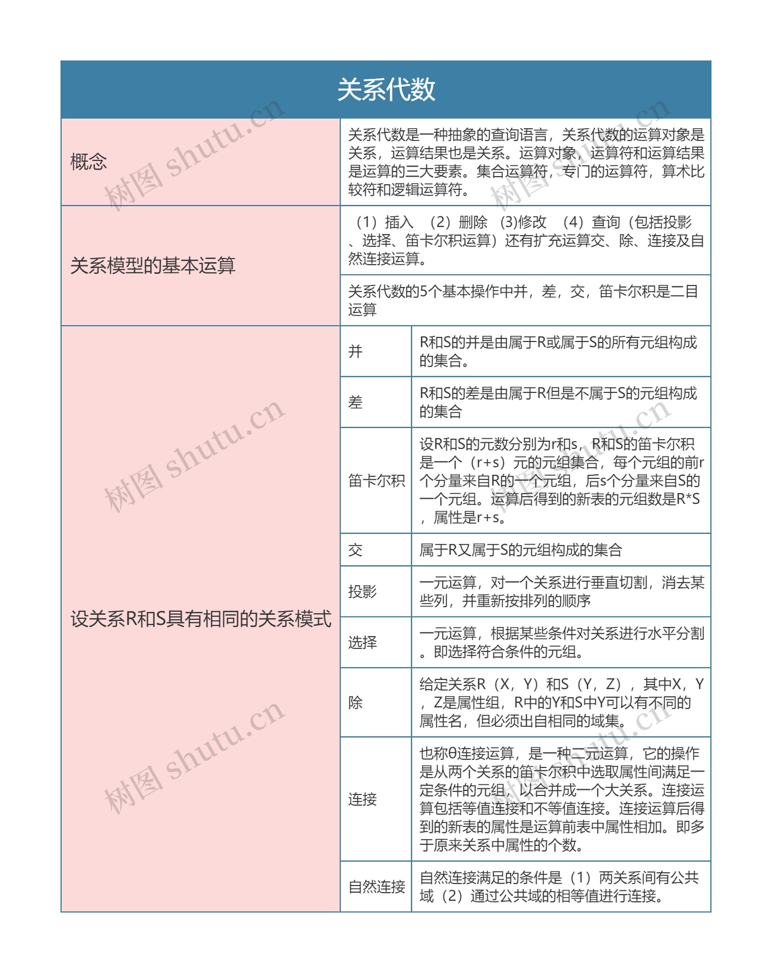 计算机二级  关系代数思维导图