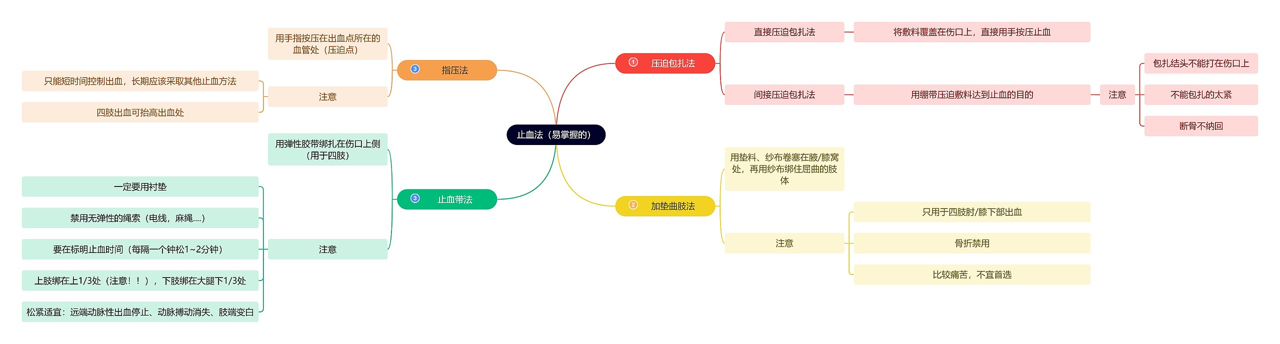 医学知识止血法思维导图