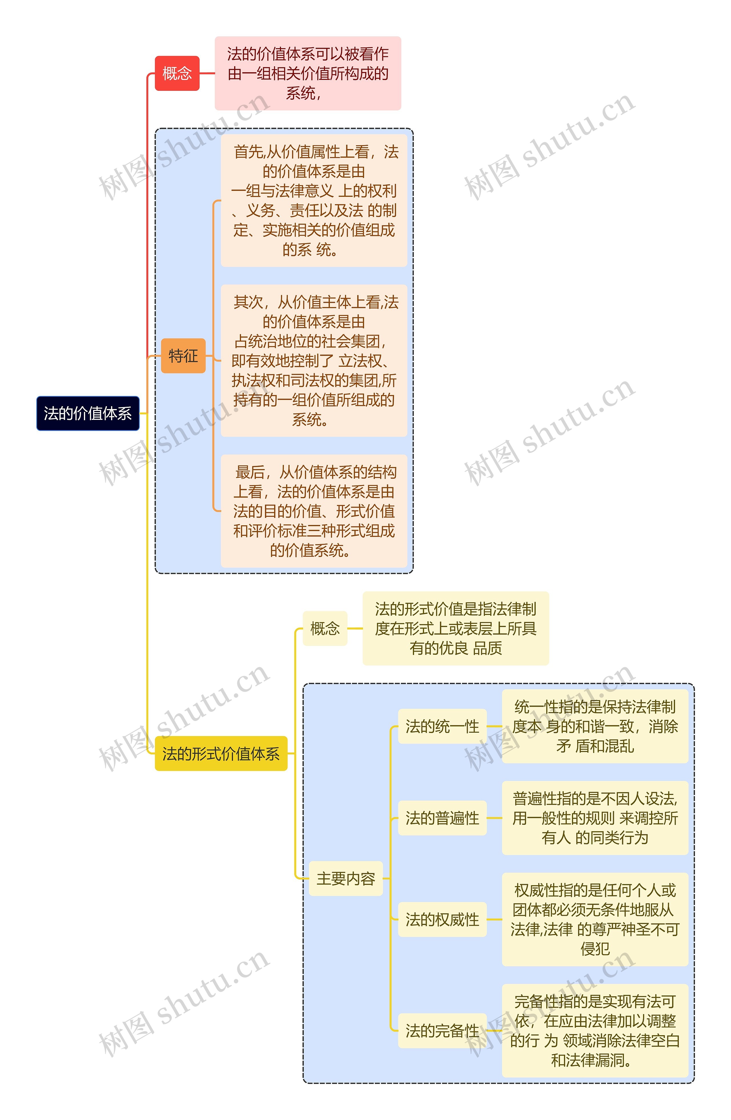 法的价值体系思维导图