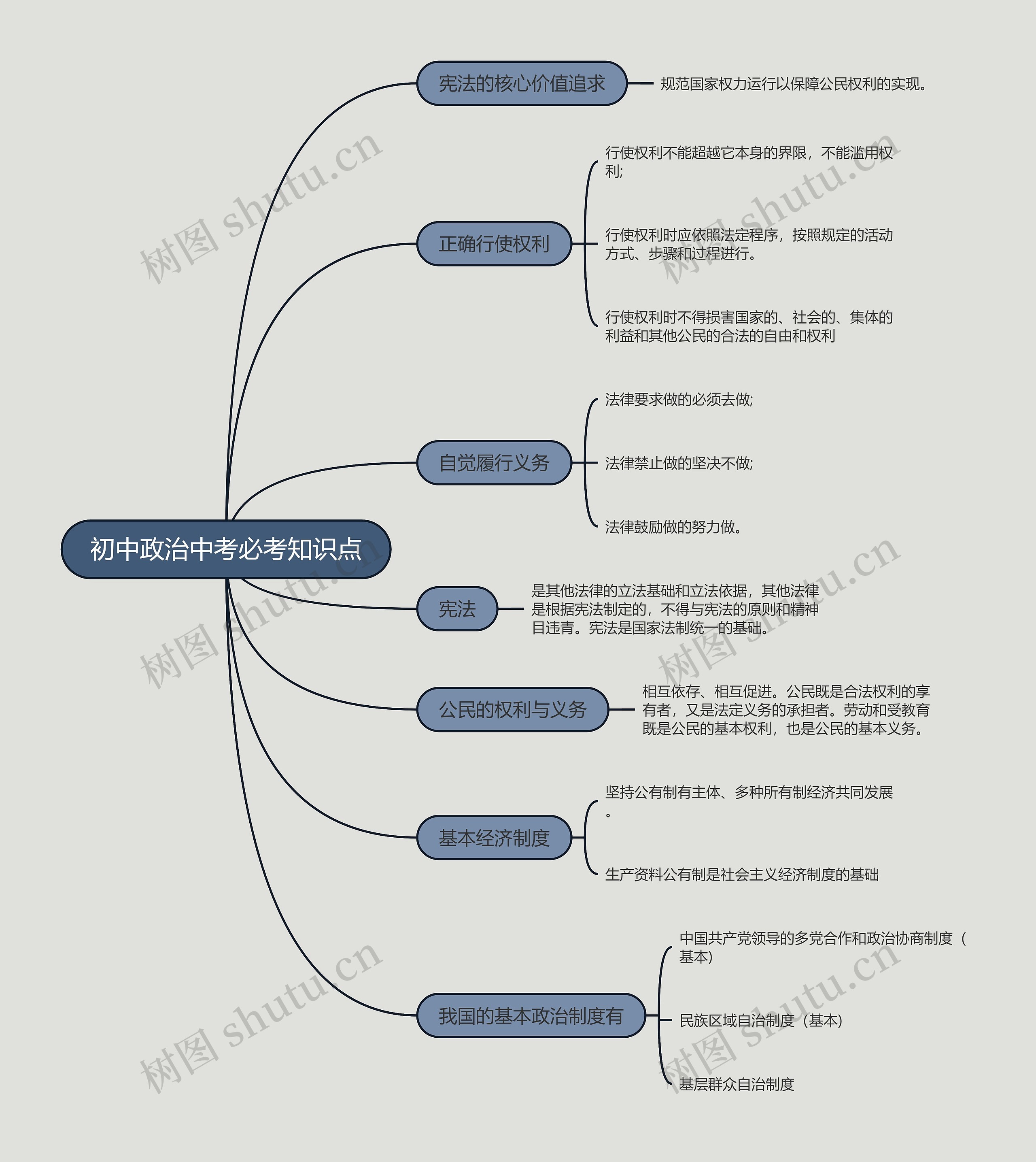 初中政治中考必考知识点思维导图