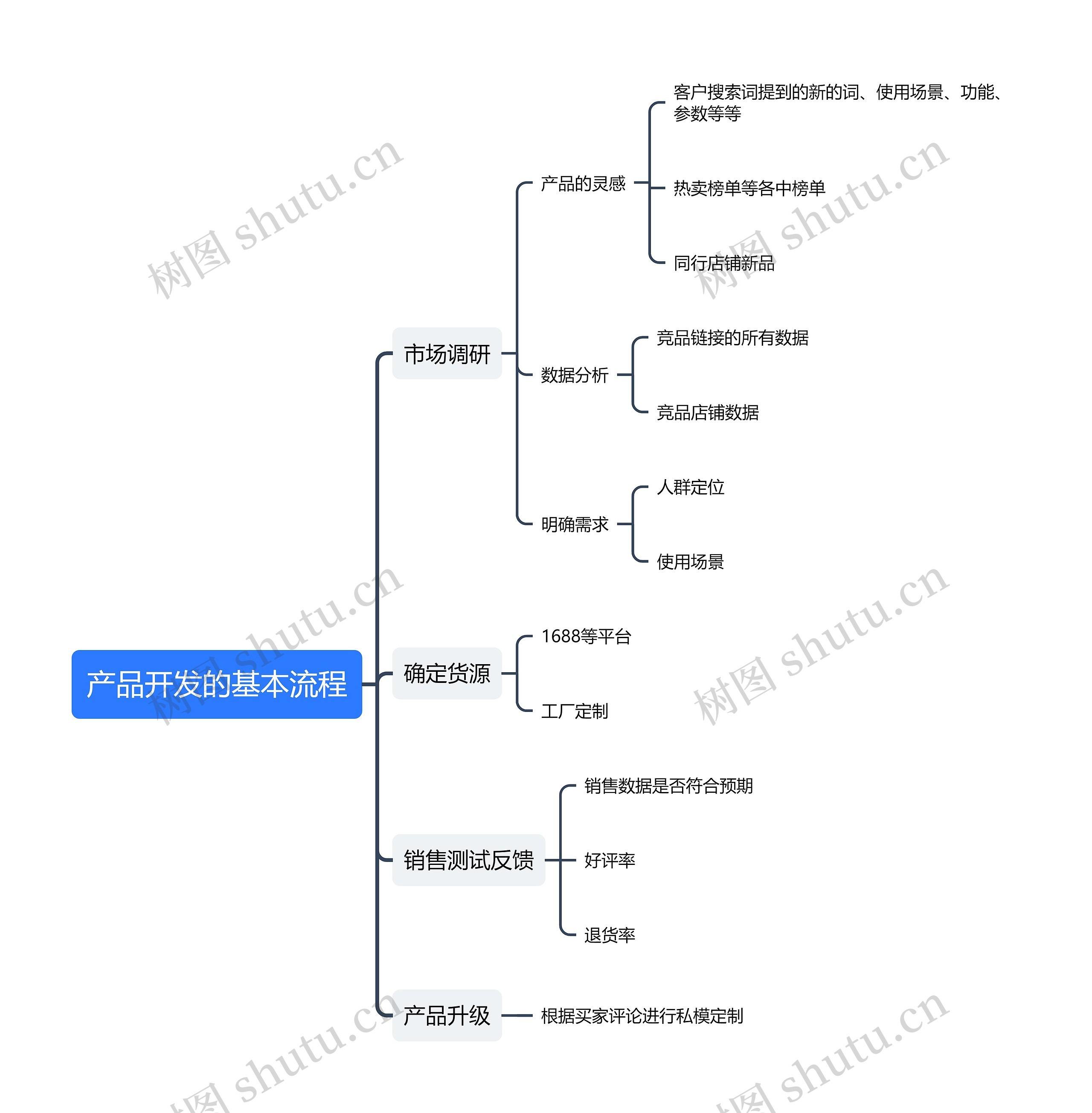 产品开发流程的思维导图