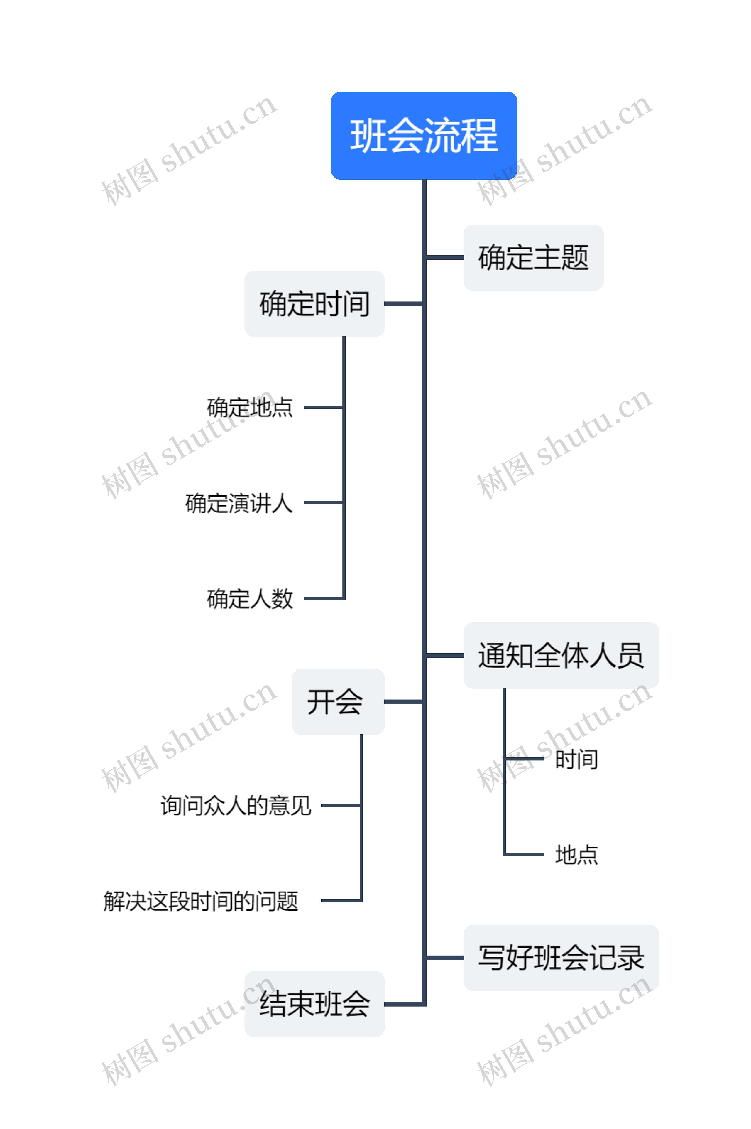 班会流程图思维导图