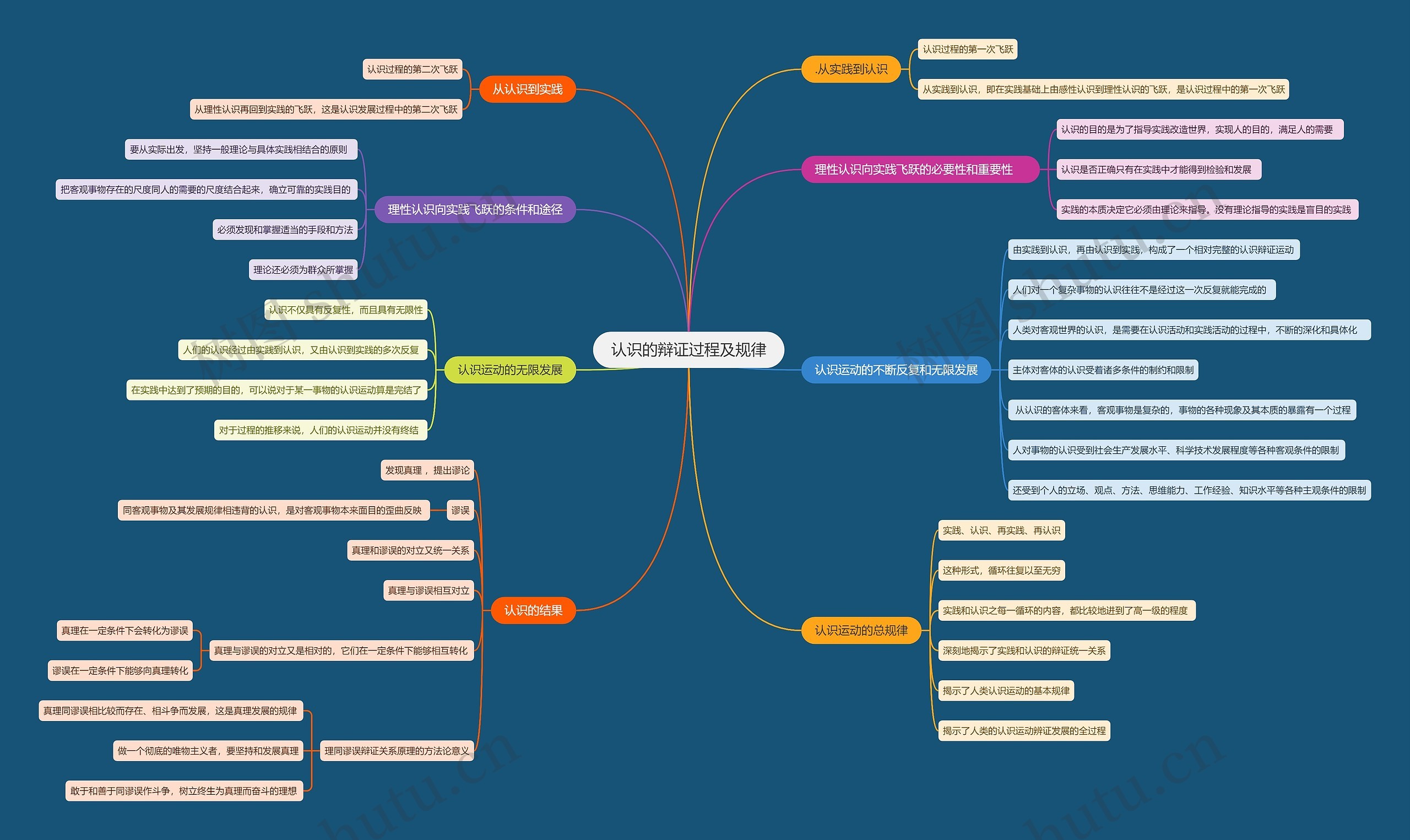 认识的辩证过程及规律思维导图