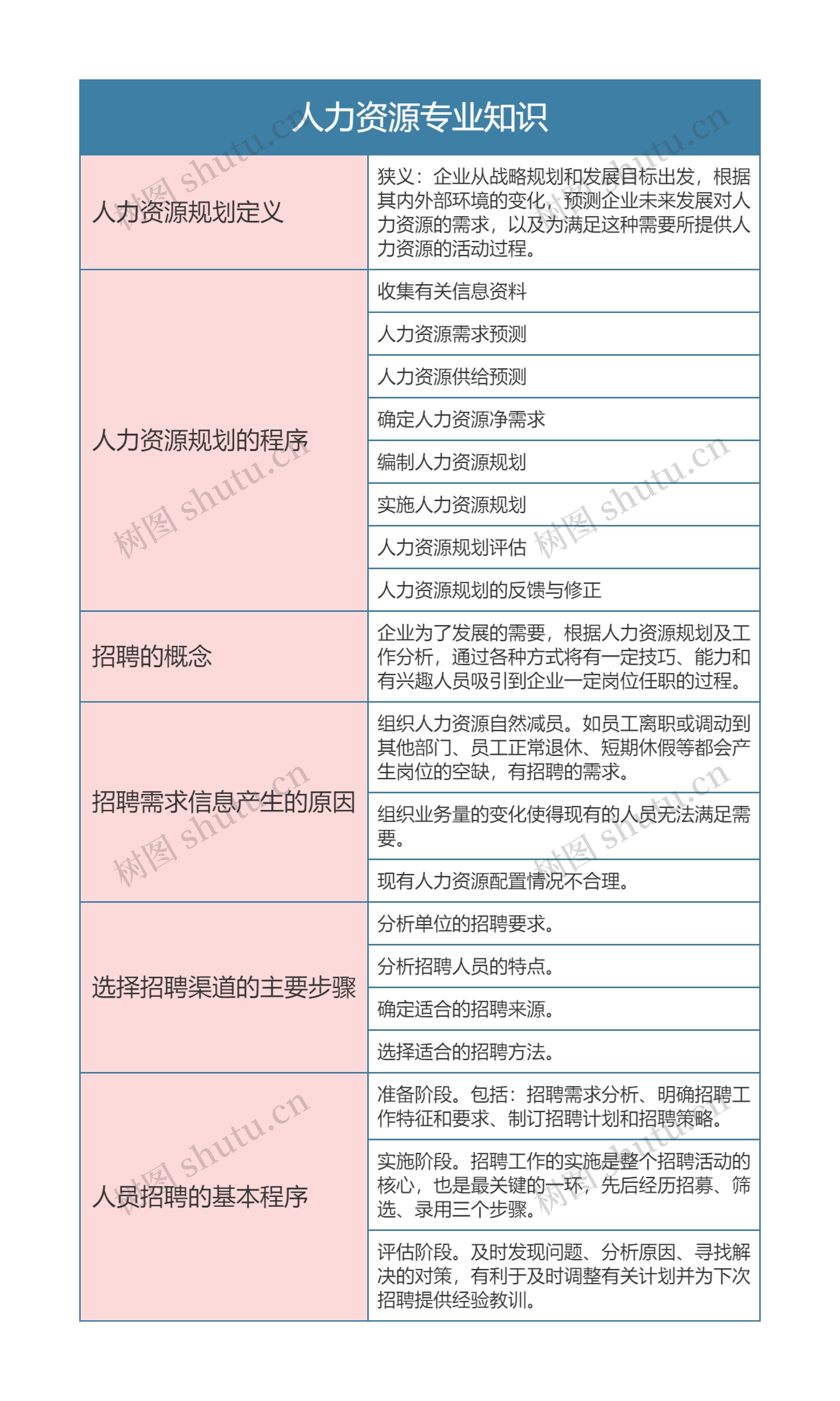 人力资源专业知识思维导图