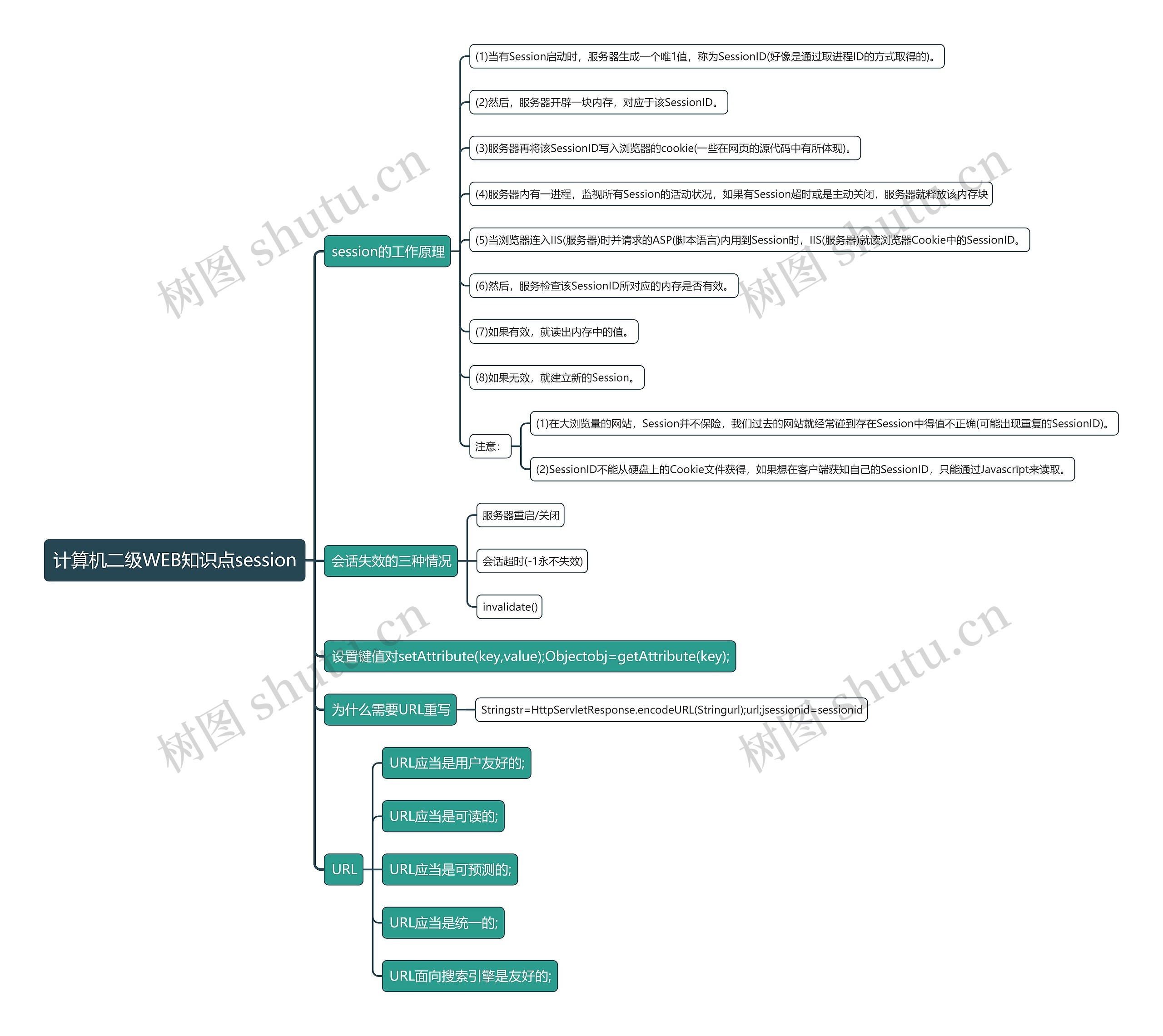 计算机二级WEB知识点session思维导图
