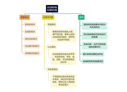 医学知识流行病学的应用和问题思维导图