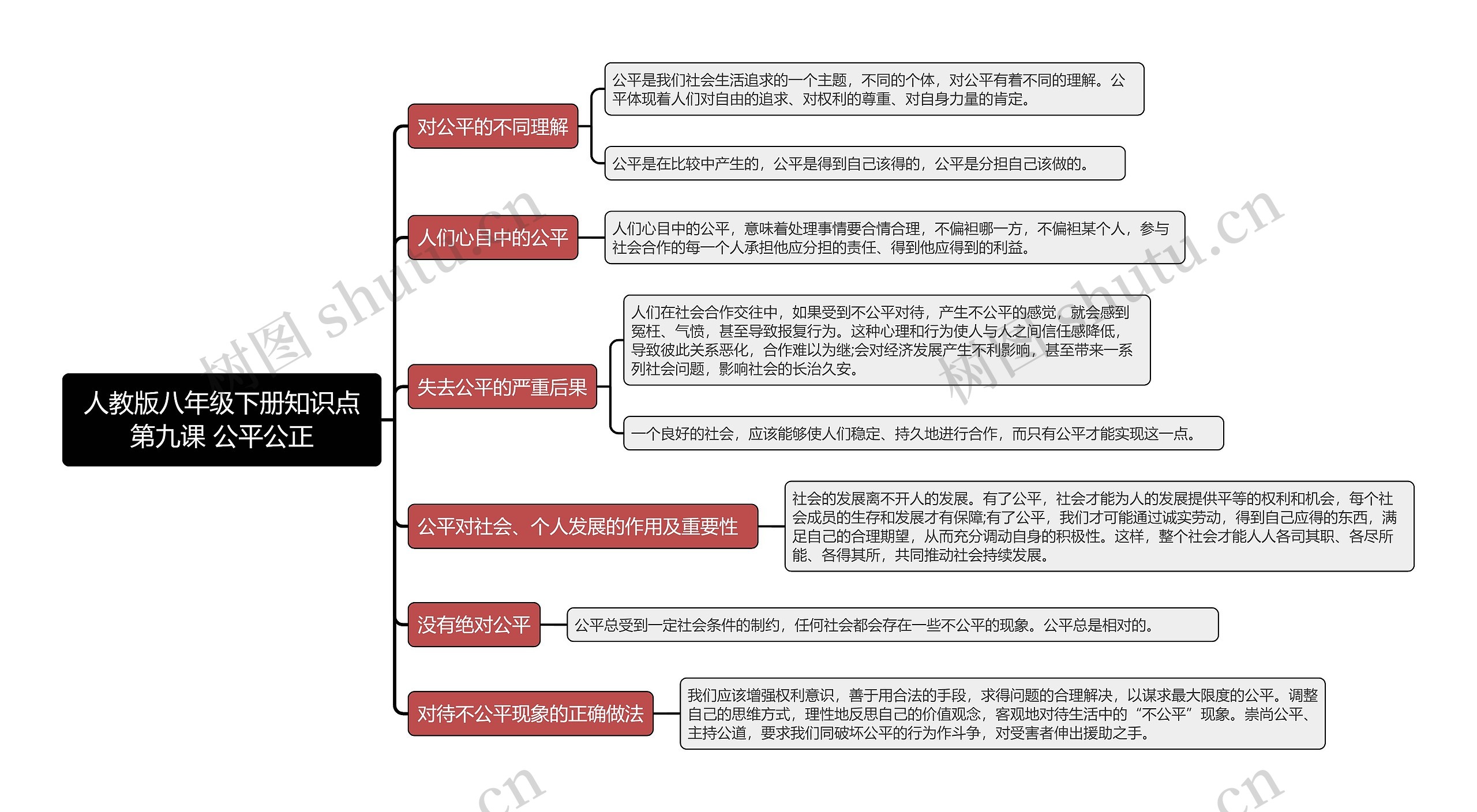 人教版八年级下册知识点第九课 公平公正思维导图