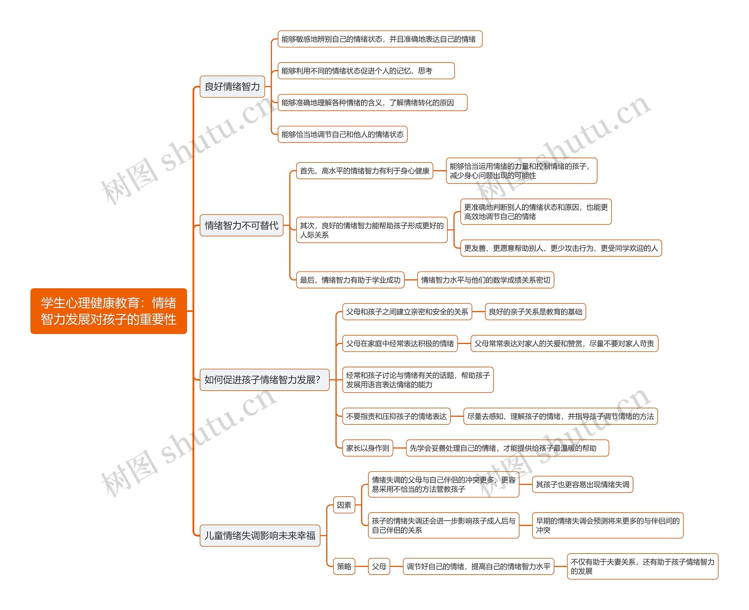 学生心理健康教育：情绪智力发展对孩子的重要性思维导图