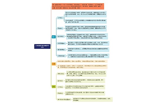 《计算机程序基本编写IPO方法》思维导图