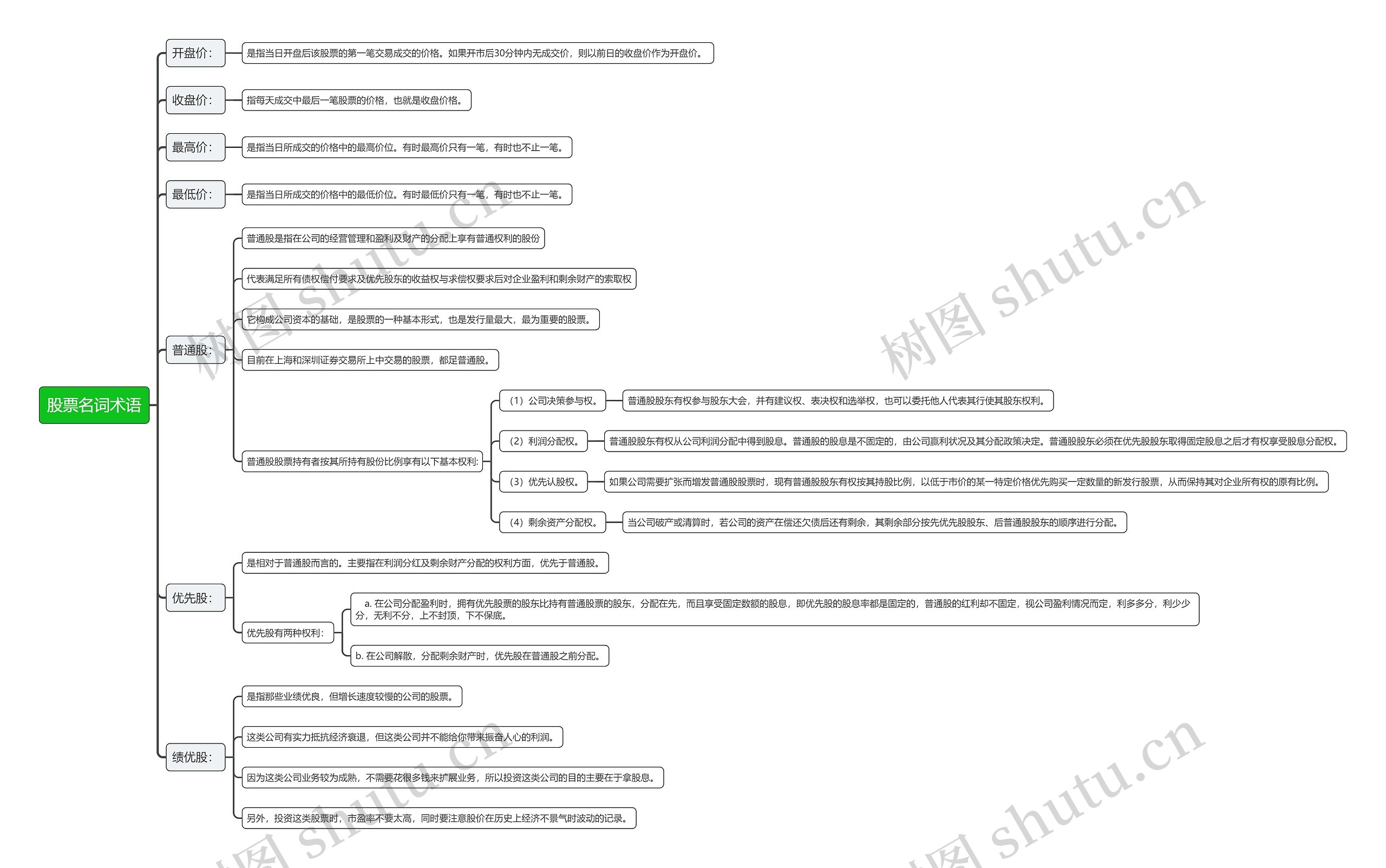 股票名词术语思维导图