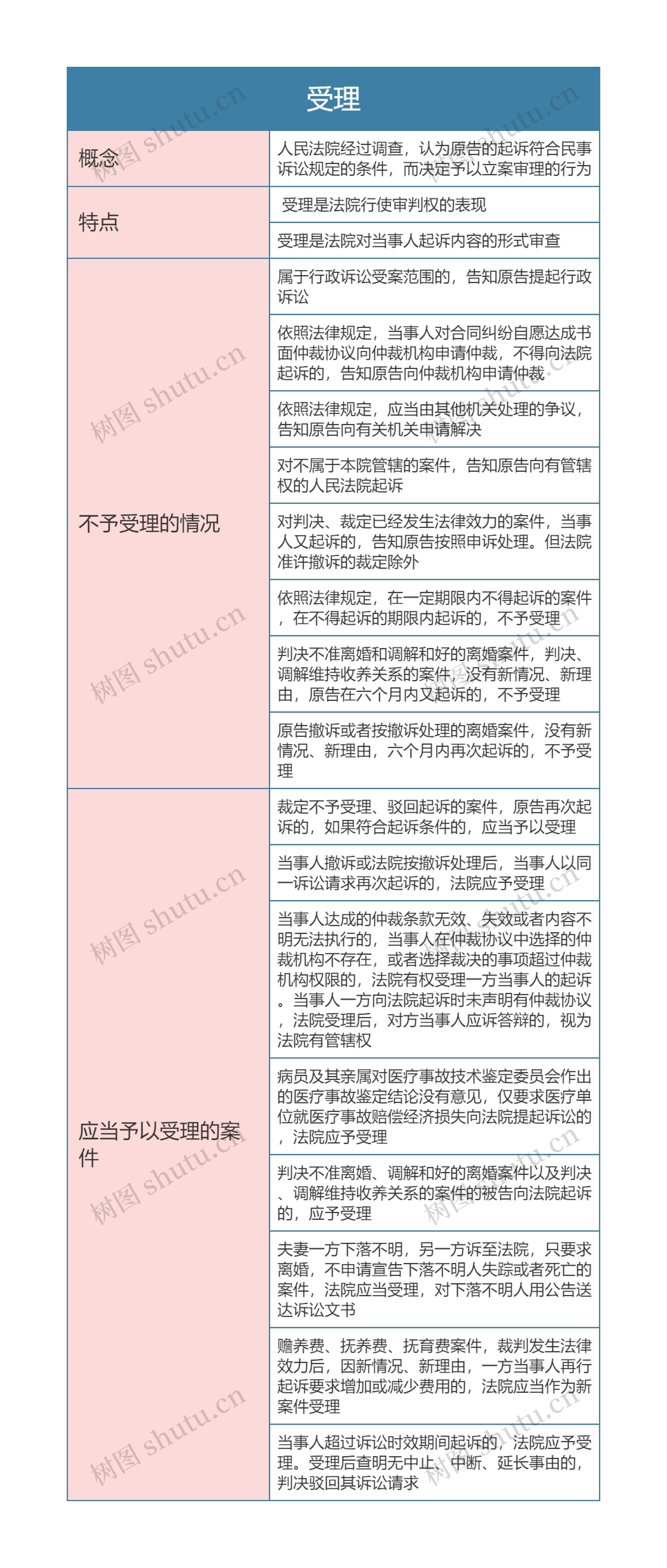 民事诉讼法  受理思维导图