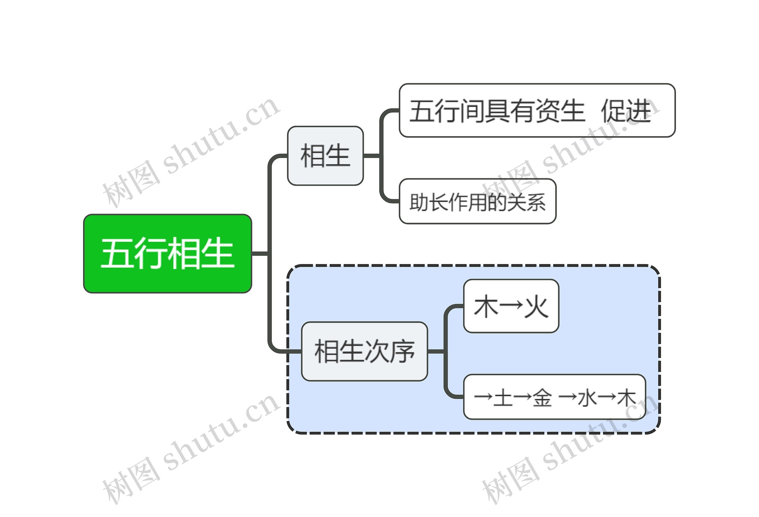 中医知识五行相生思维导图