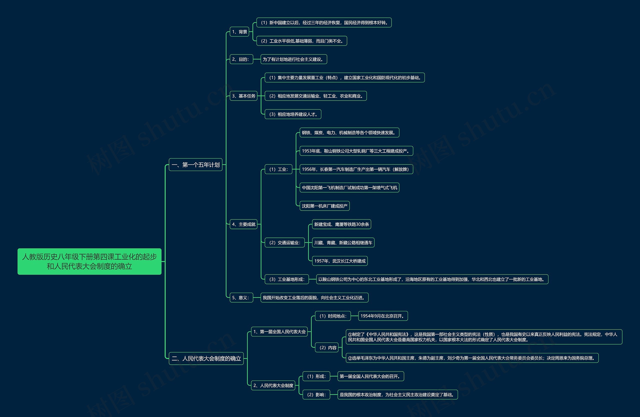 人教版历史八年级下册第四课工业化的起步和人民代表大会制度的确立思维导图