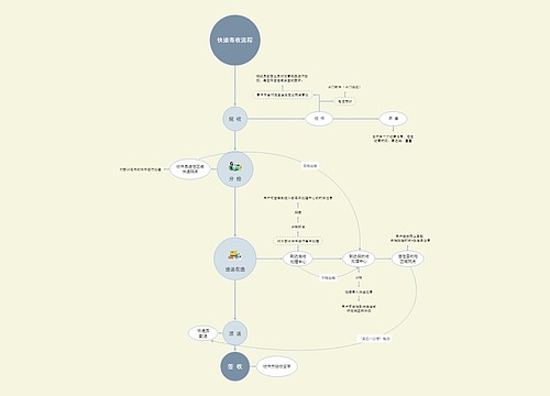 快递寄收流程图