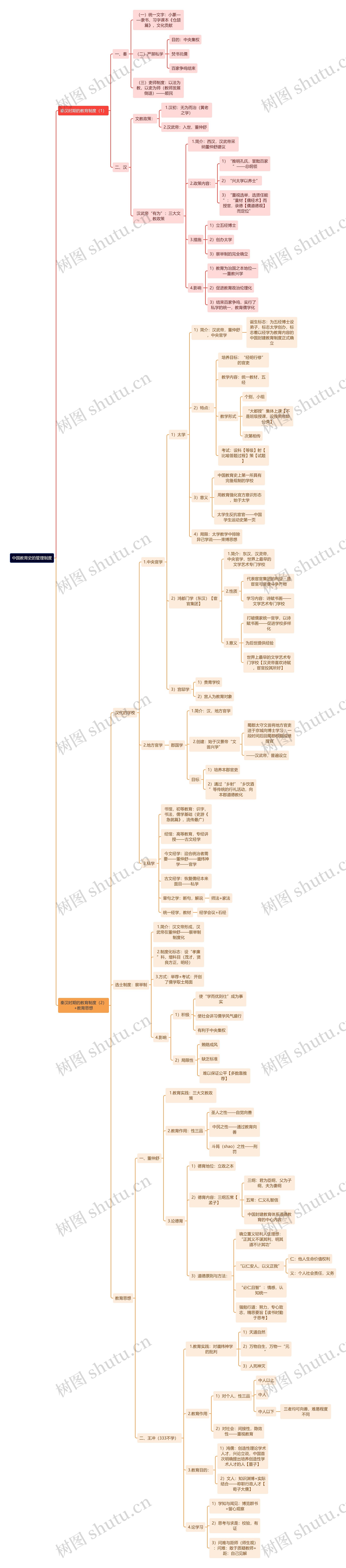 《中国教育史》管理制度思维导图