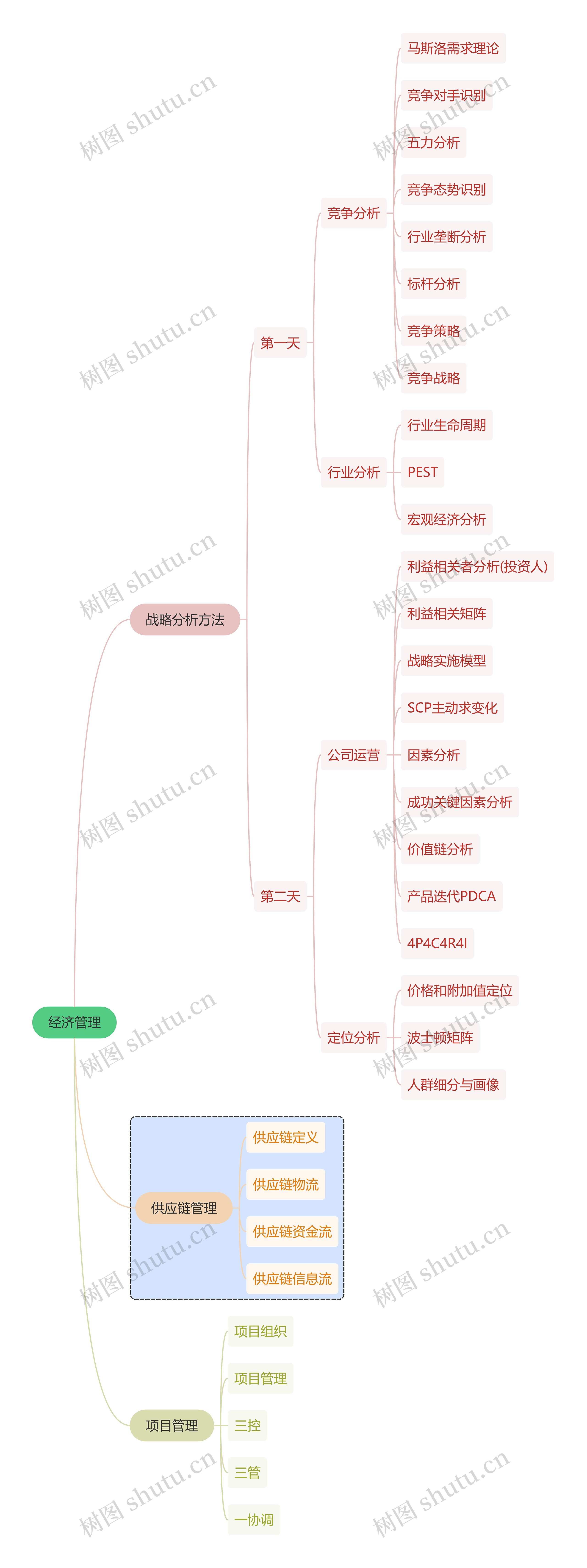 互联网经济管理思维导图