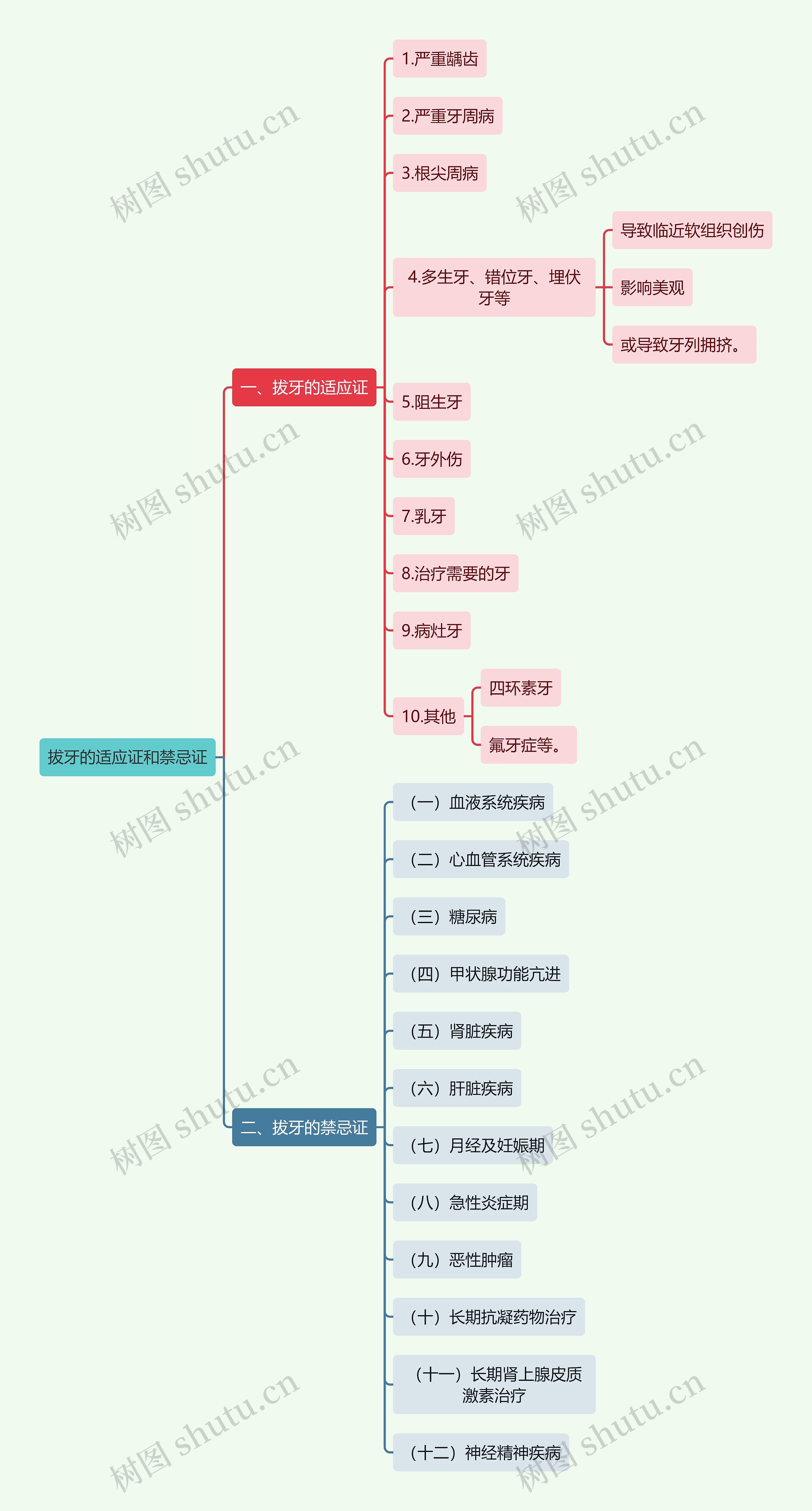 医学知识拔牙的适应证和禁忌证思维导图