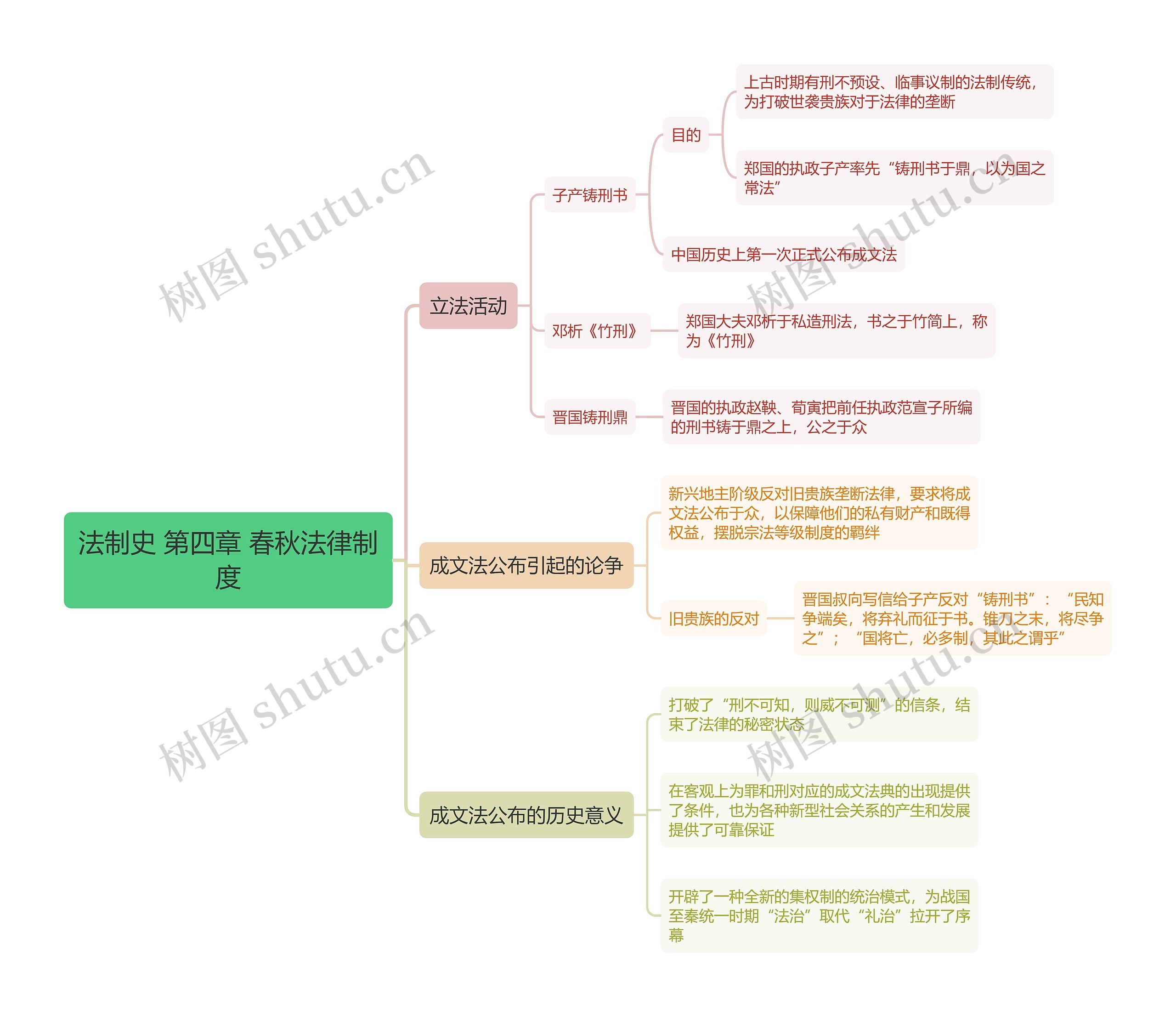 法制史 第四章 春秋法律制度思维导图