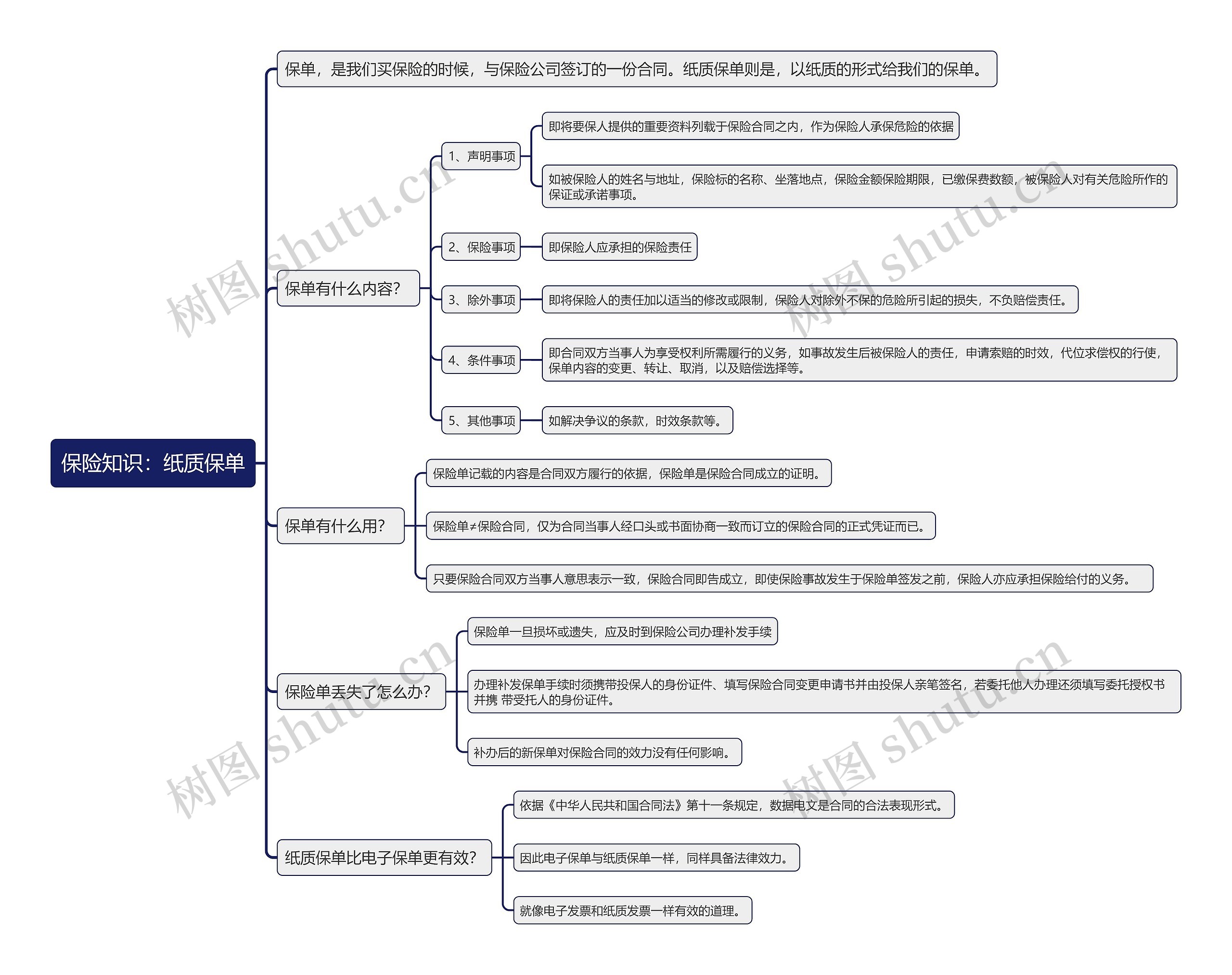 保险知识：纸质保单思维导图