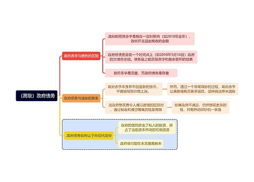 读书笔记（高级）政府债务思维导图
