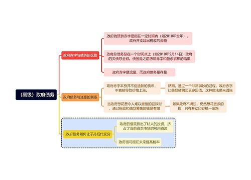 读书笔记（高级）政府债务思维导图