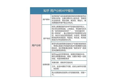 知乎APP用户分析报告思维导图