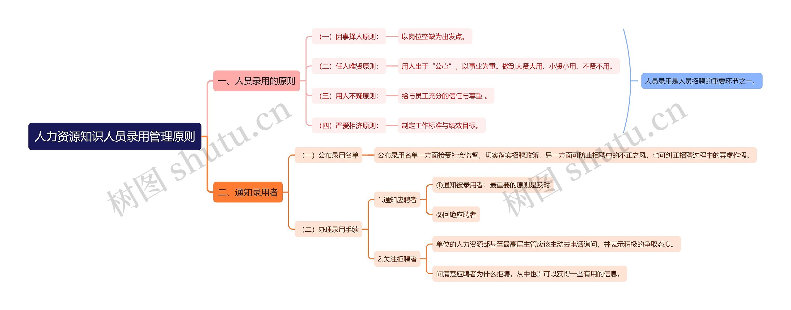 人力资源知识人员录用管理原则思维导图