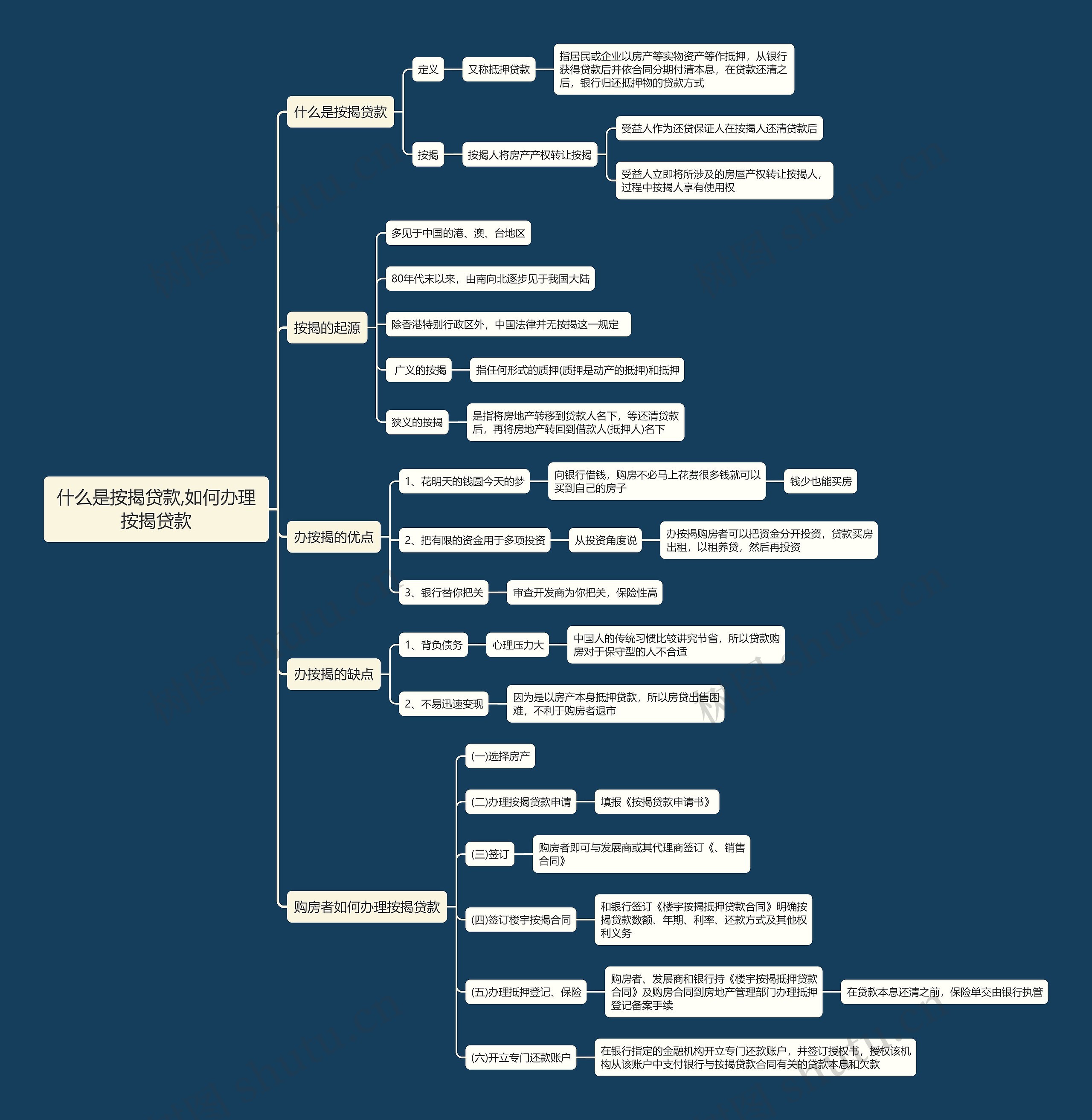 什么是按揭贷款,如何办理按揭贷款思维导图