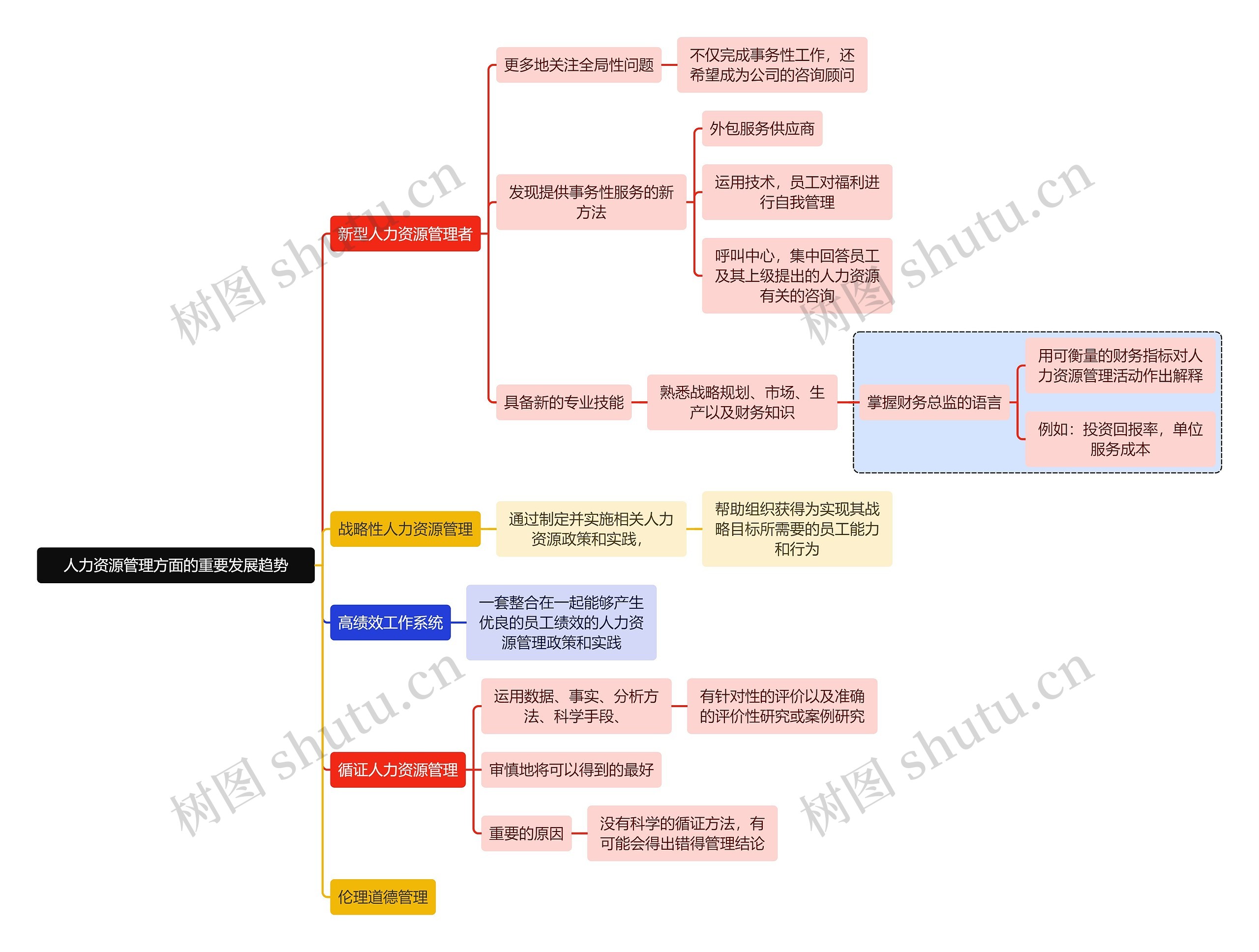 职业技能人力资源管理方面的重要发展趋势思维导图