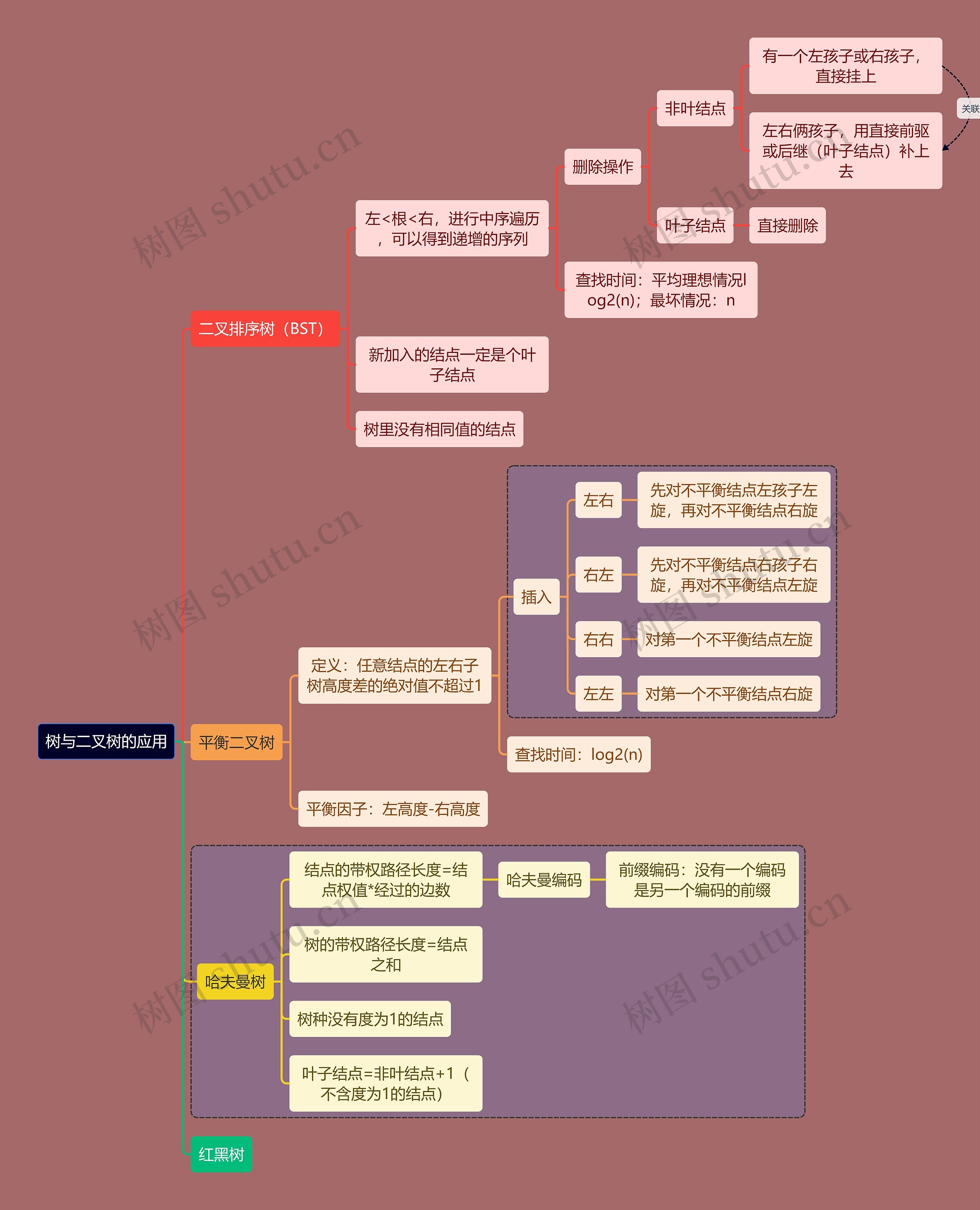 计算机考研知识树的应用思维导图