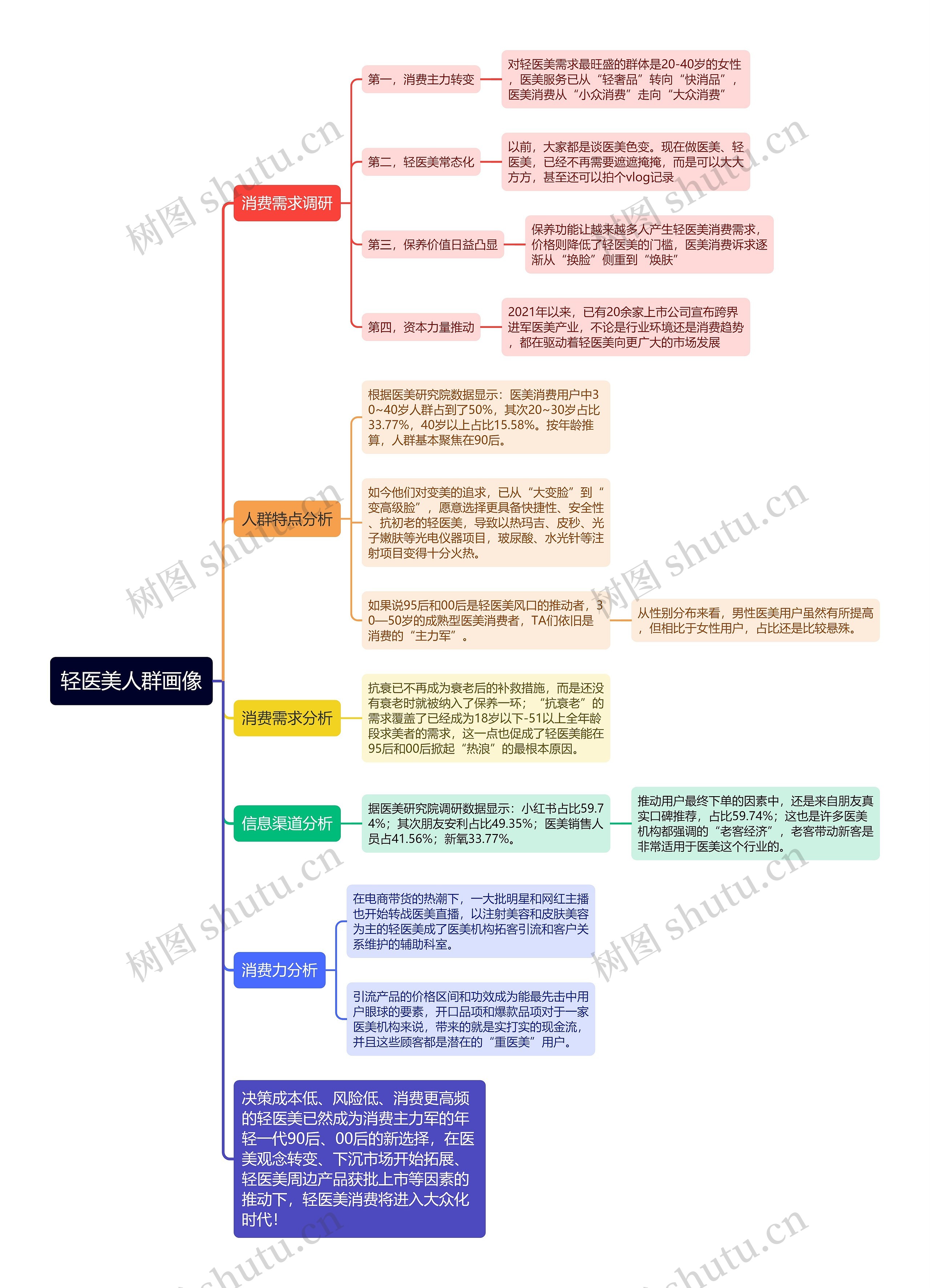 轻医美人群画像