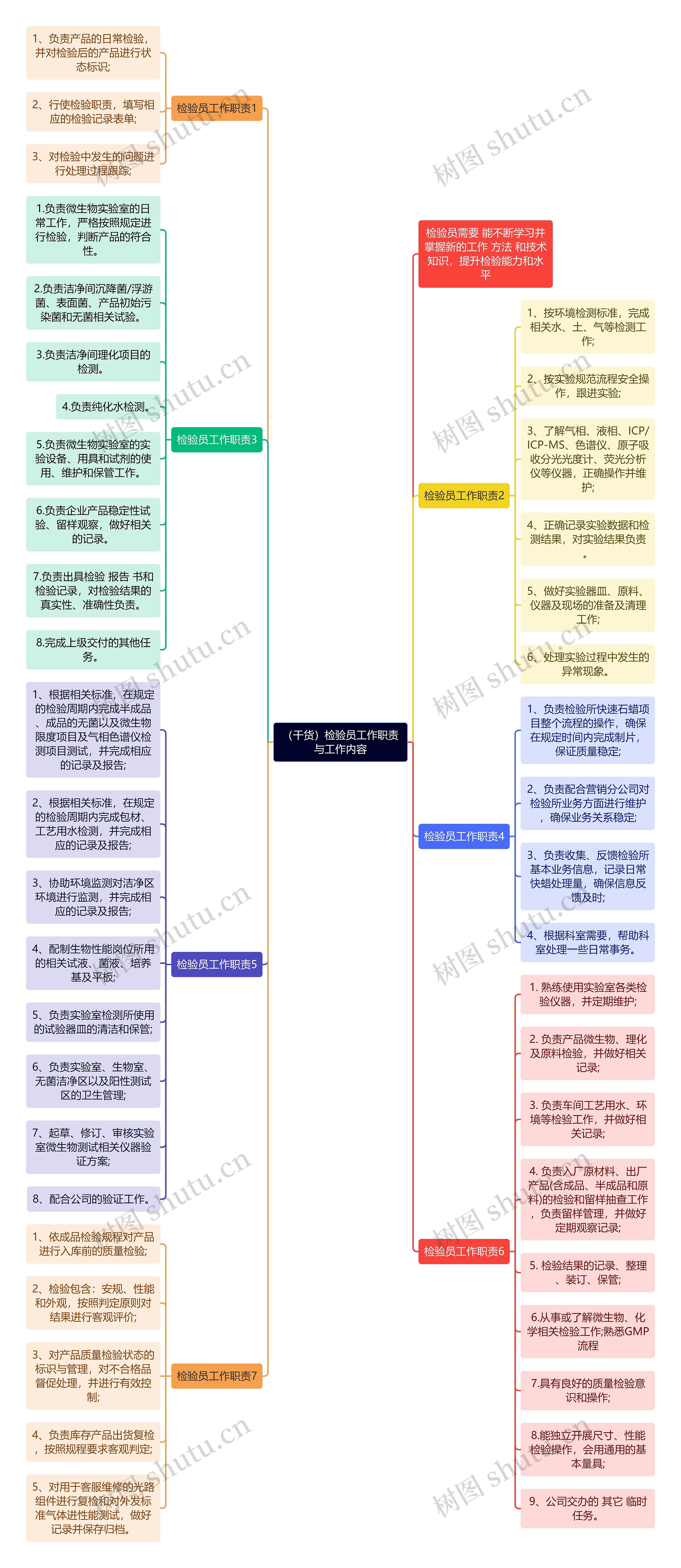 （干货）检验员工作职责与工作内容思维导图