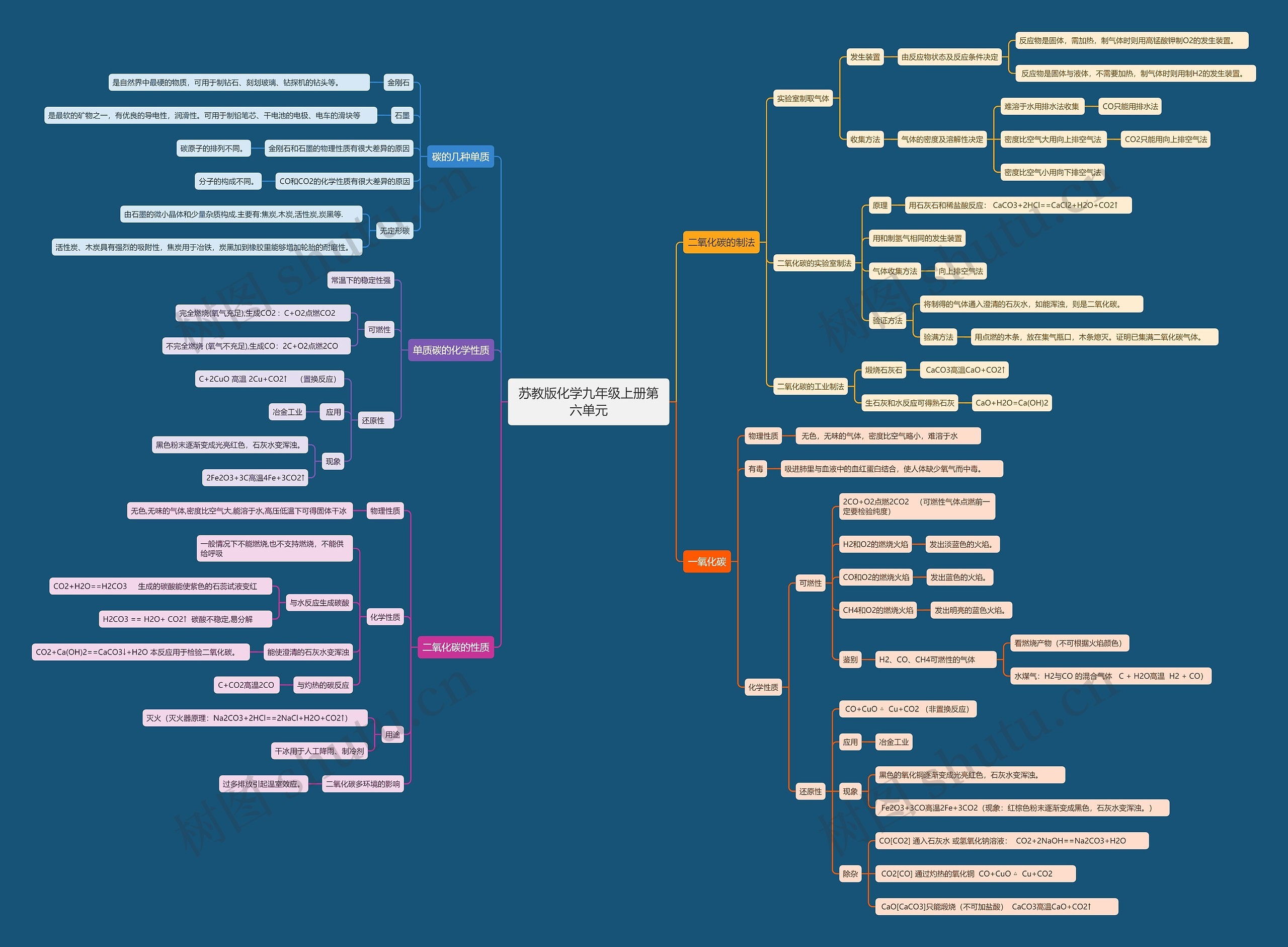 苏教版化学九年级上册第六单元思维导图高清图 苏教版化学九年级上册第六单元思维导图