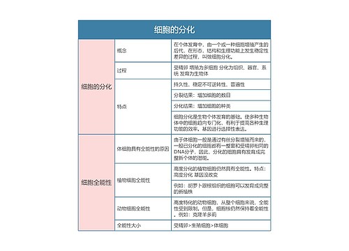 高中生物必修一细胞的分化思维导图