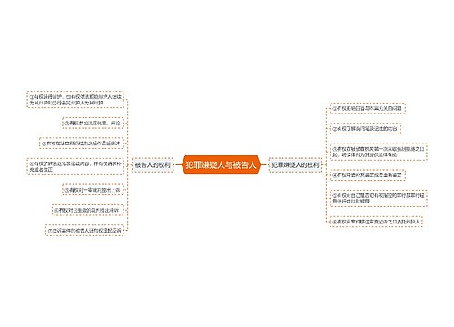 犯罪嫌疑人与被告人思维导图