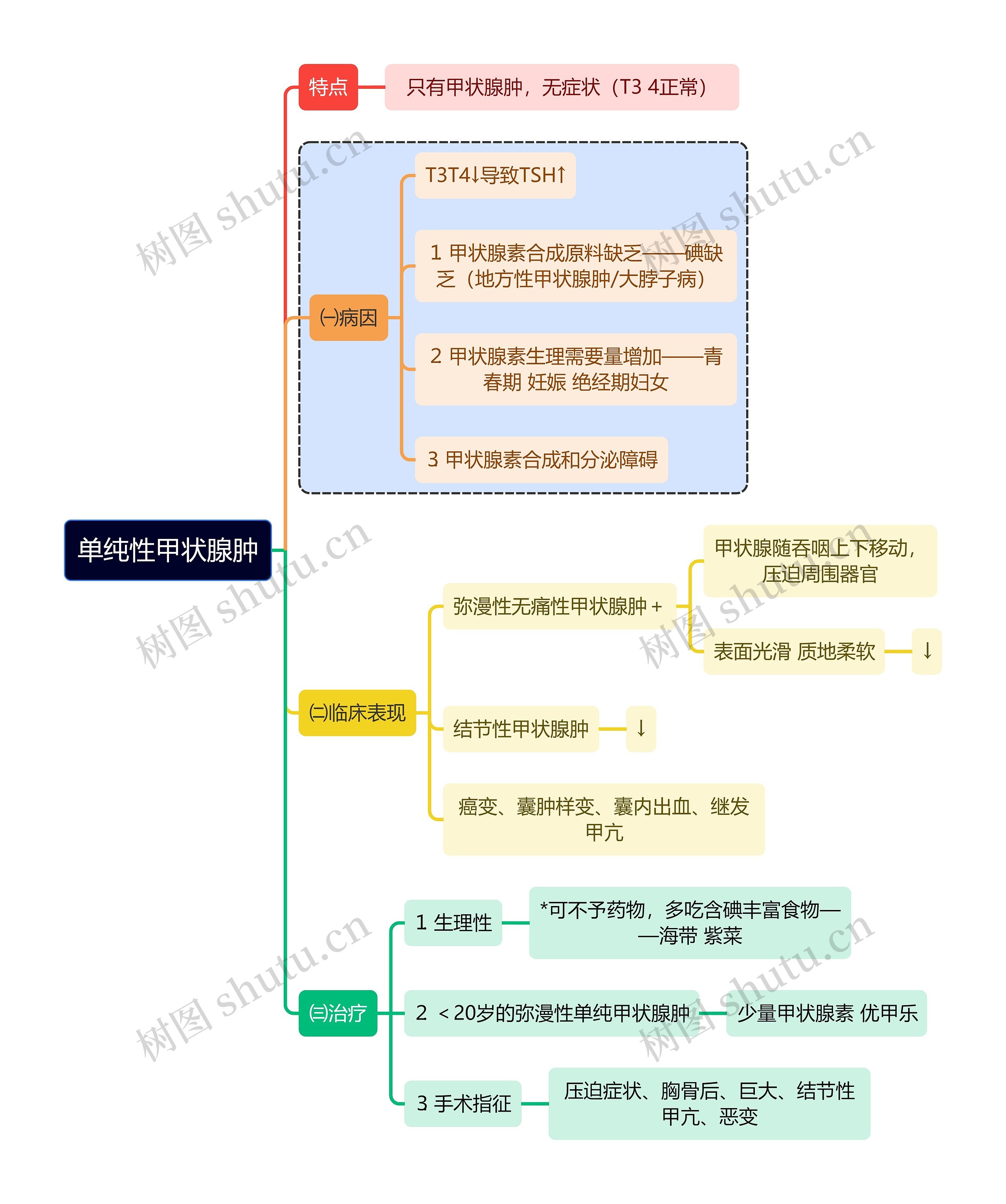 医学知识单纯性甲状腺肿思维导图