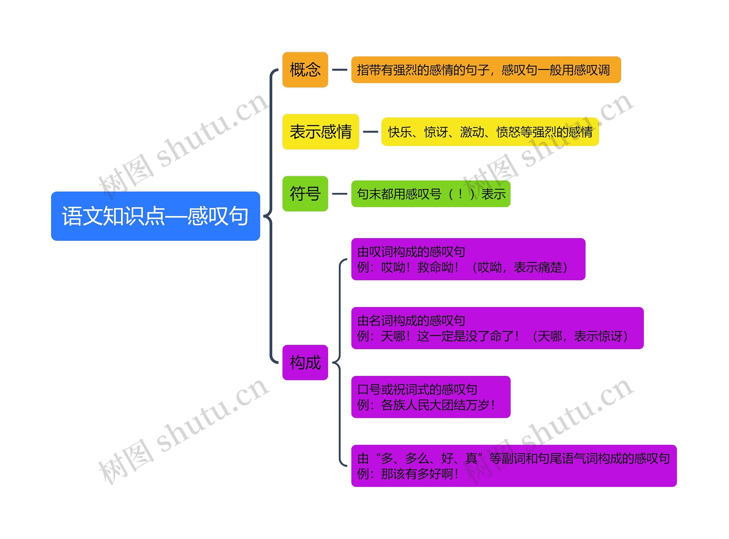 语文知识点—感叹句思维导图