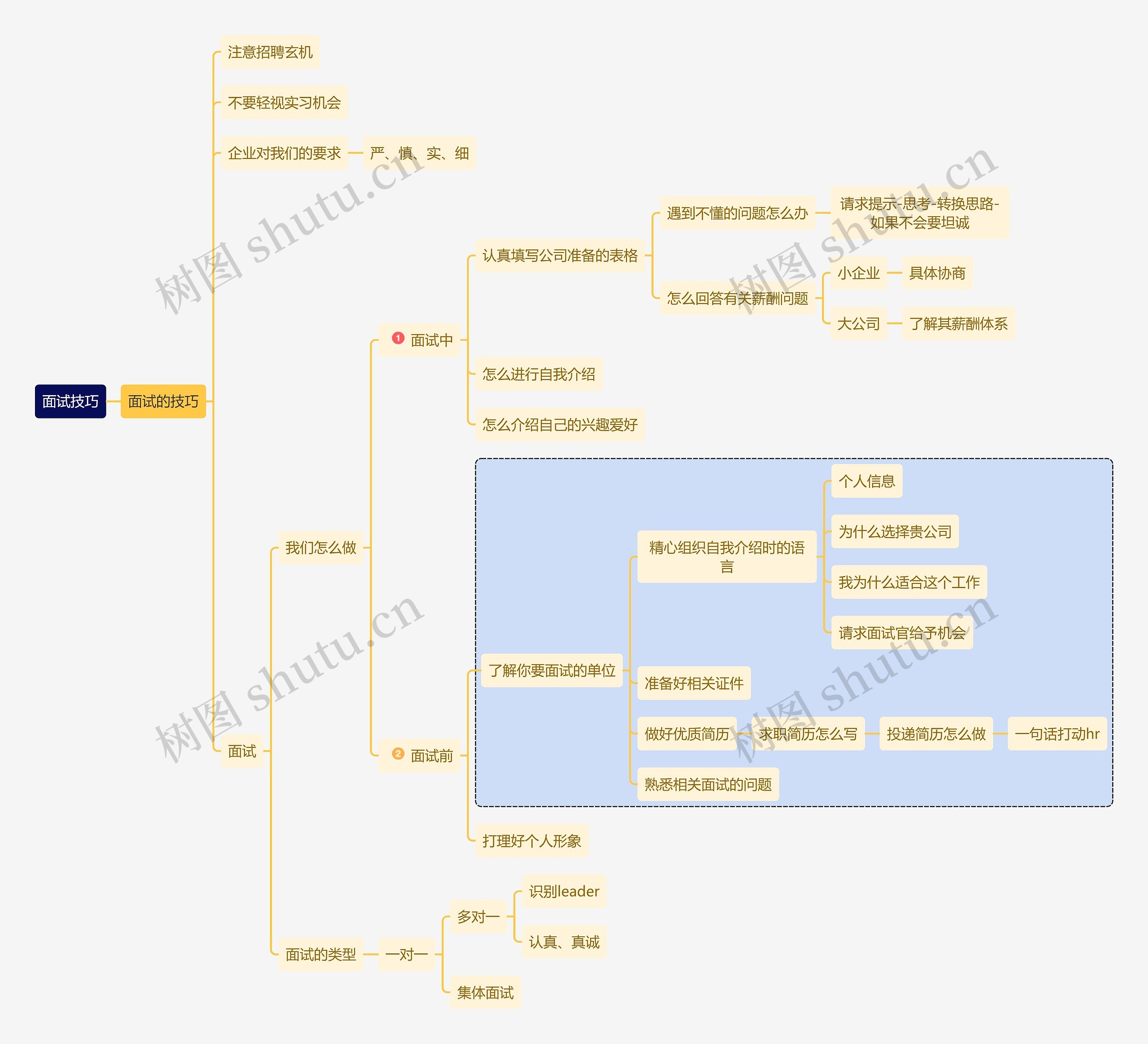 面试技巧思维导图
