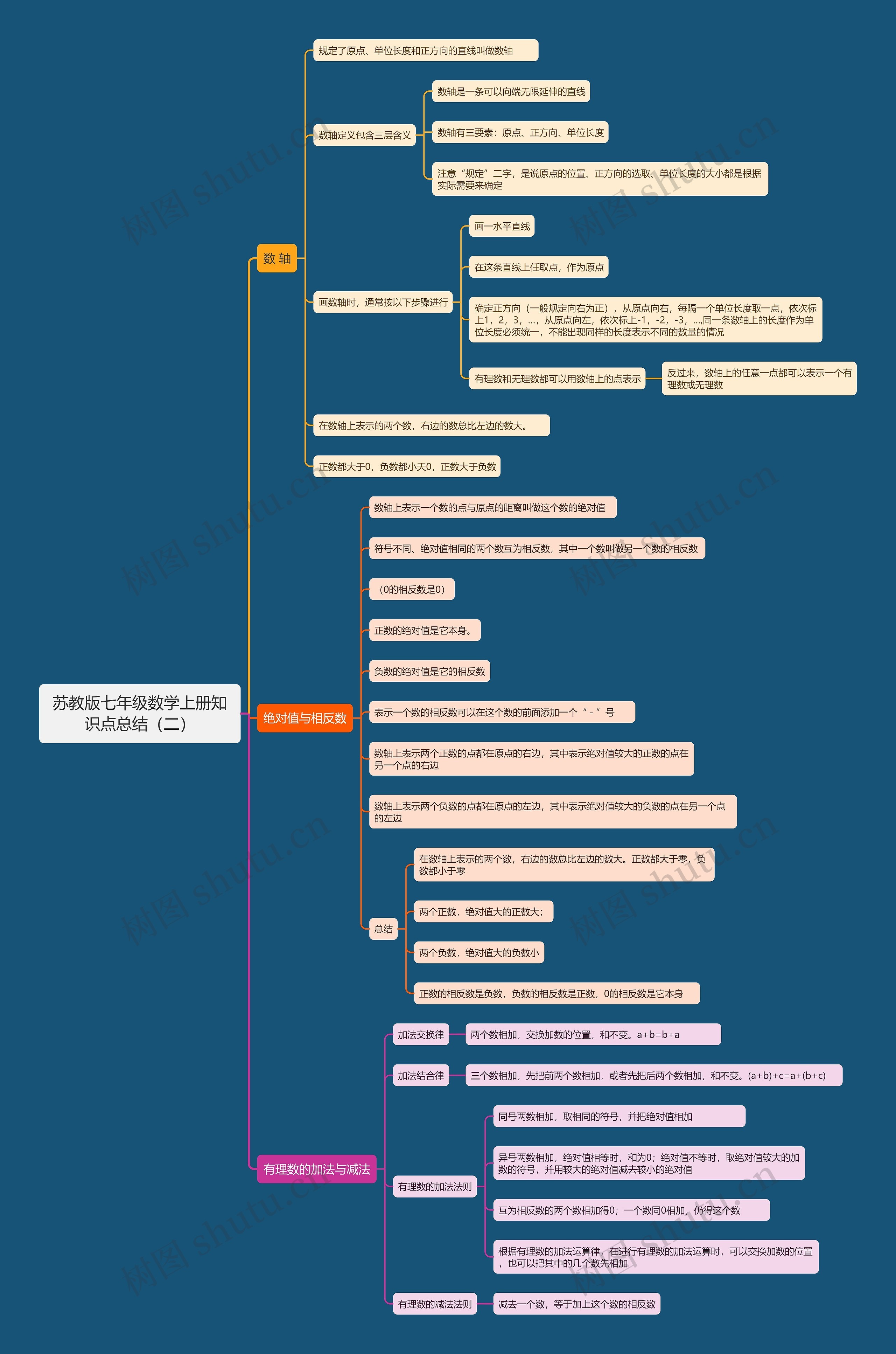 苏教版七年级数学上册知识点总结（二）