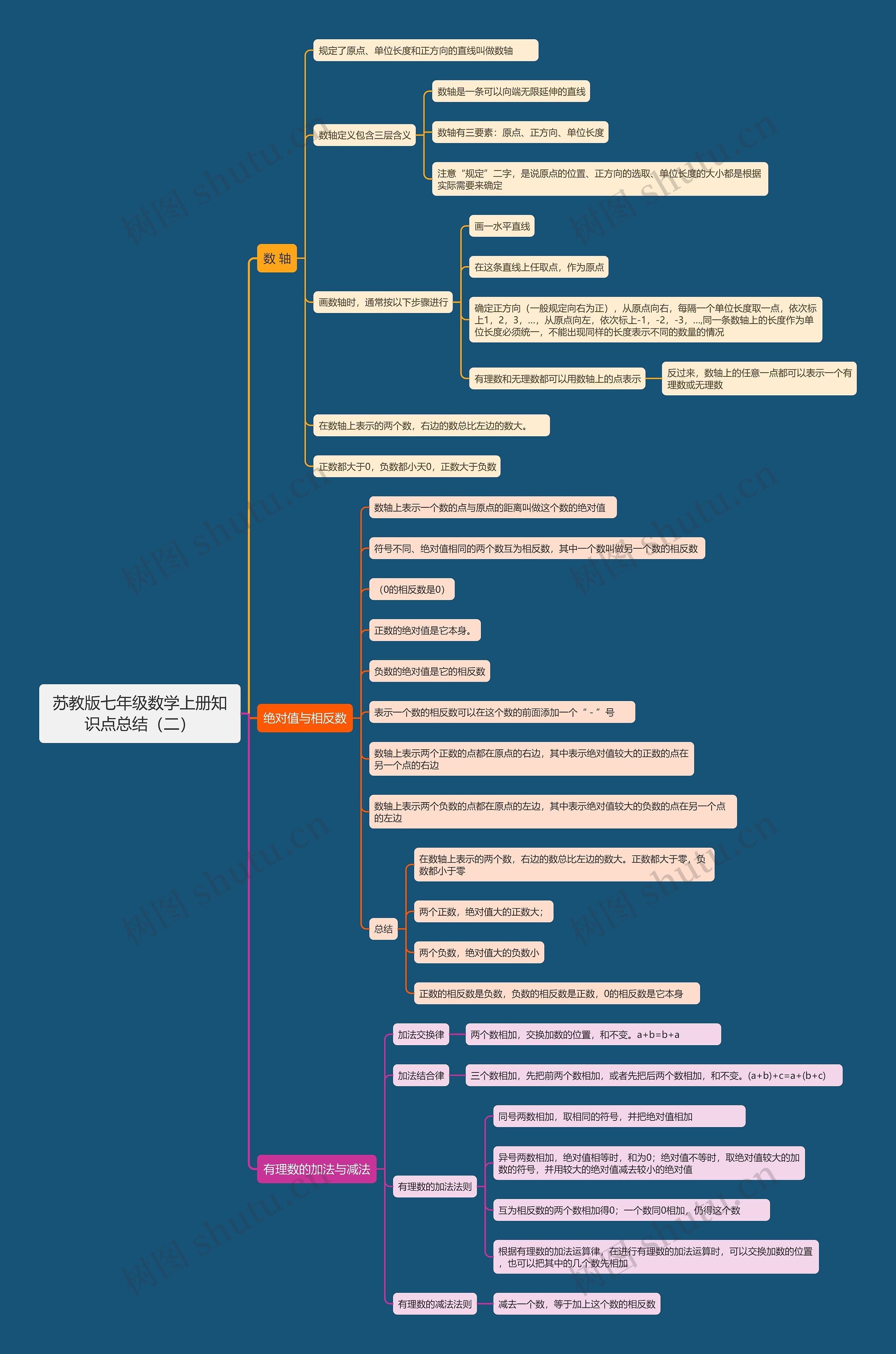 苏教版七年级数学上册知识点总结（二）思维导图