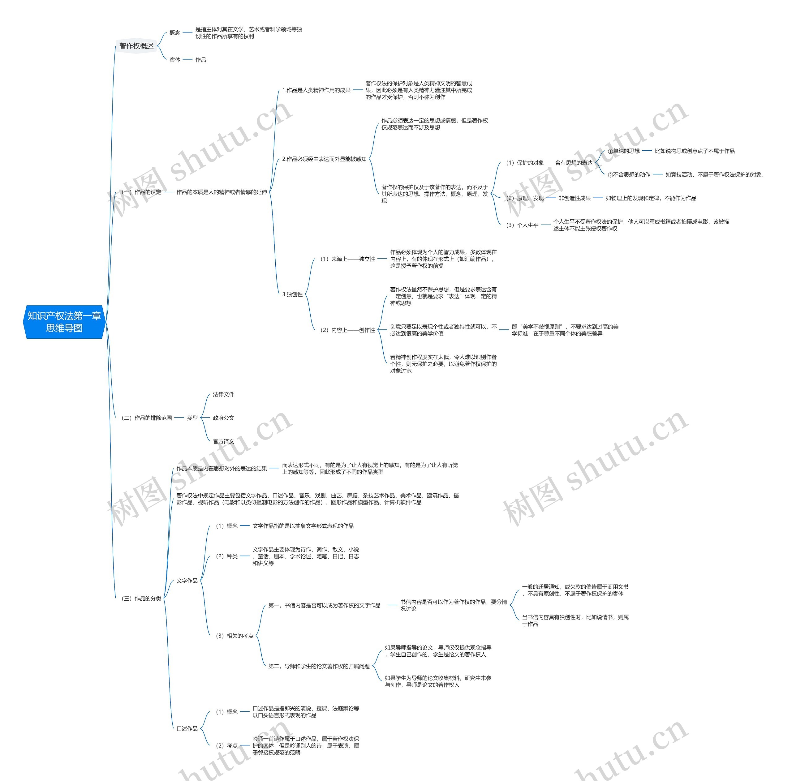 知识产权法第一章思维导图