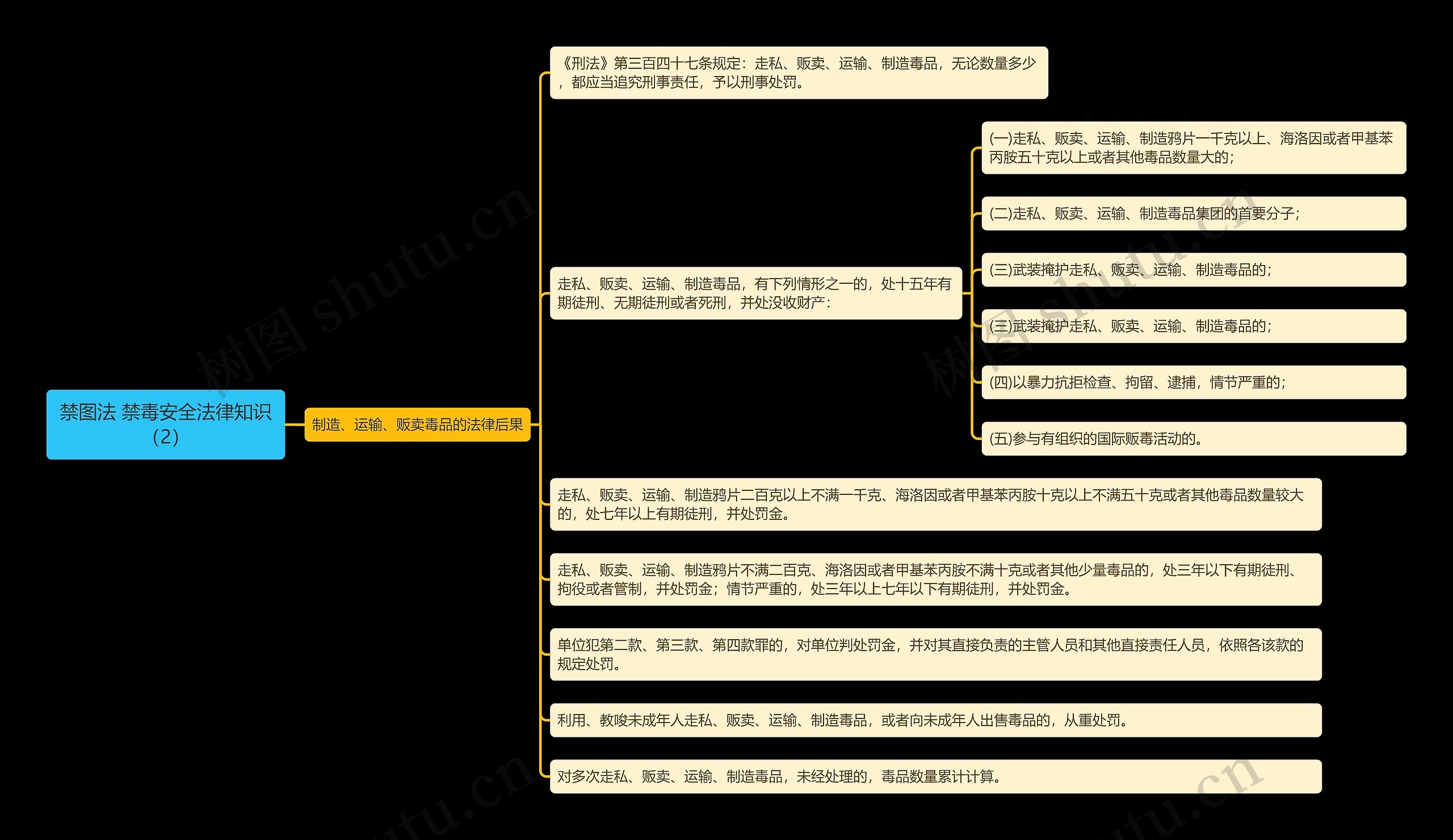 《禁图法 禁毒安全法律知识（2）》思维导图