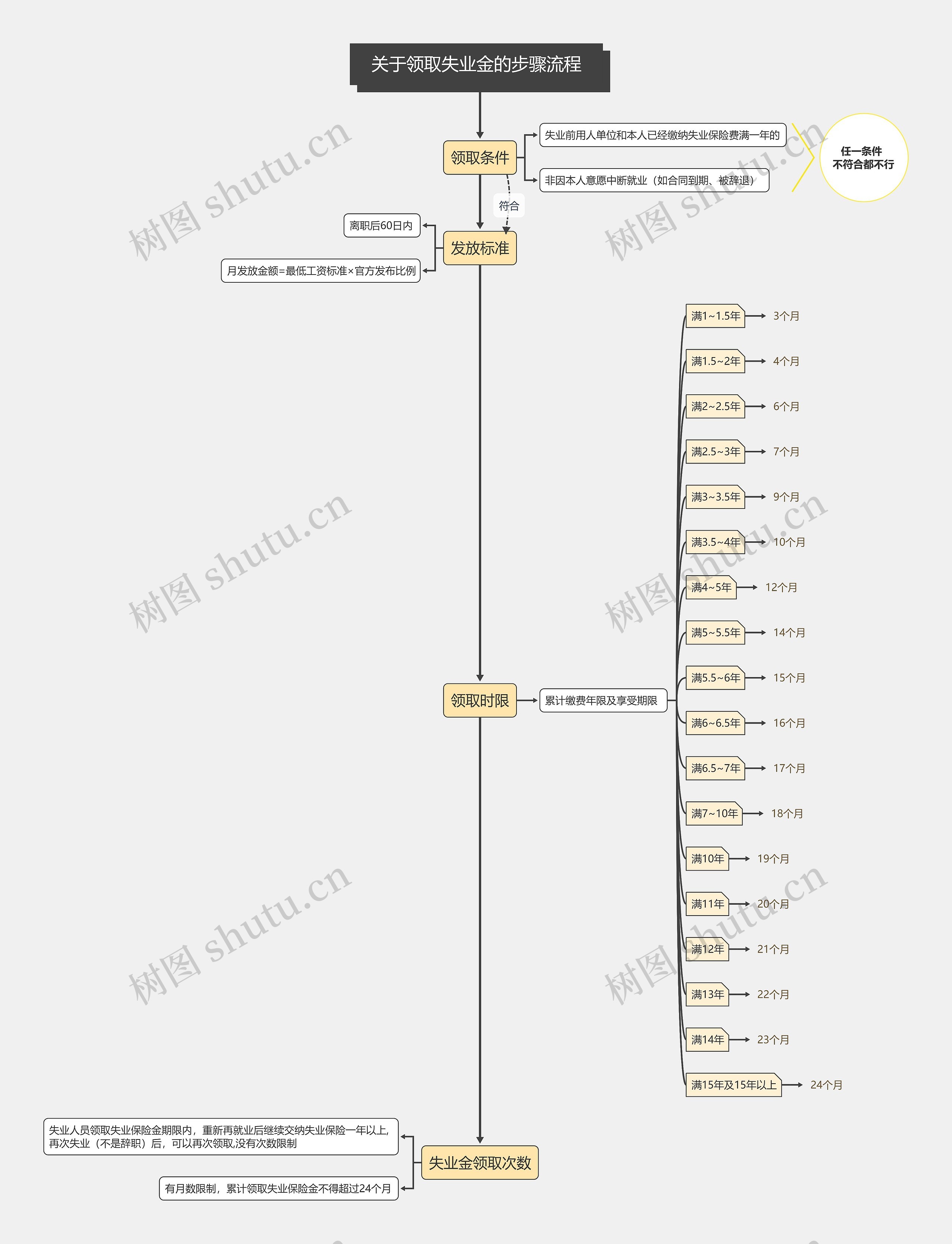 关于领取失业金的步骤流程图思维导图