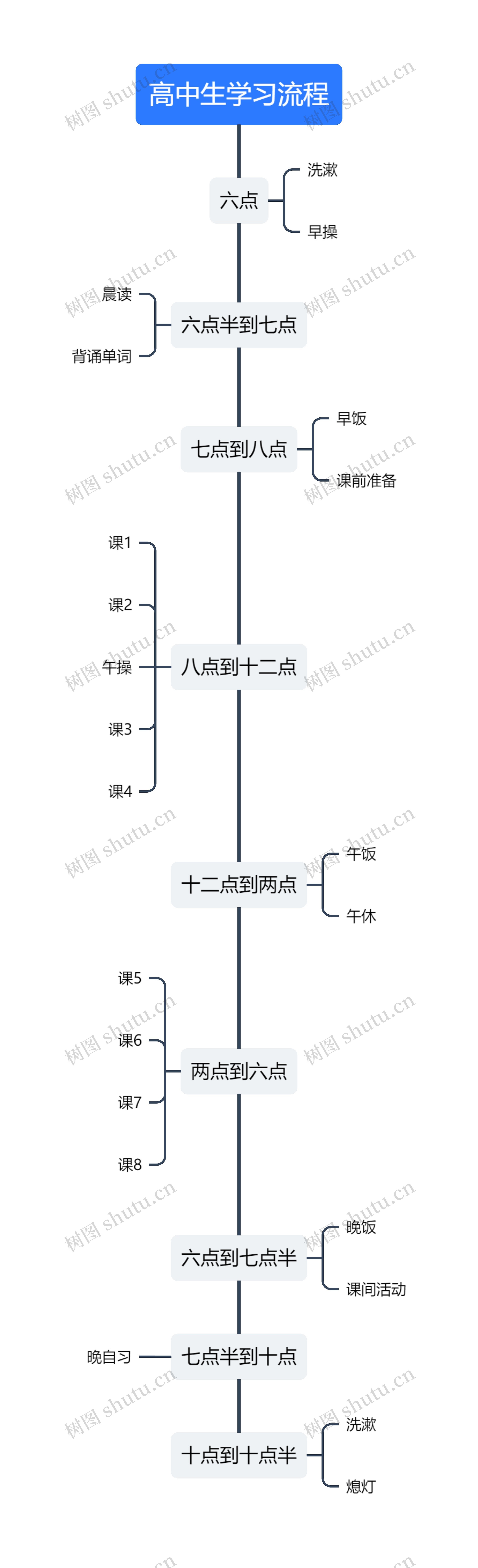 高中生学习流程图