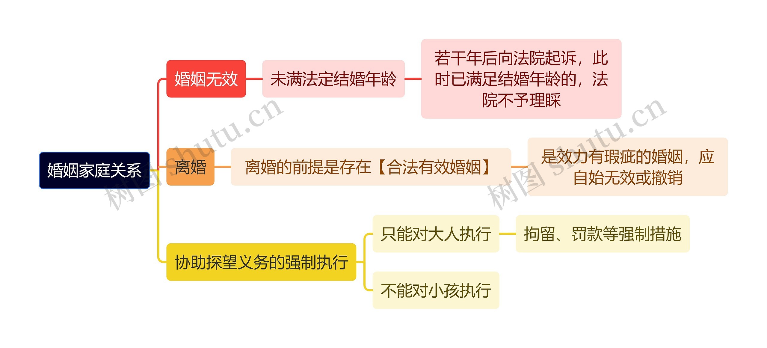 法学知识婚姻家庭关系思维导图