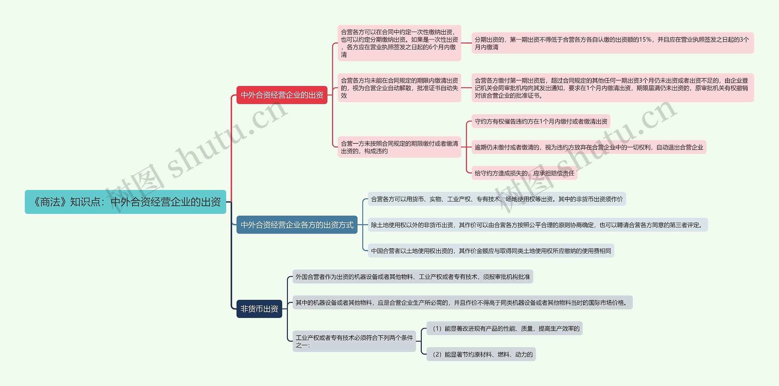 《商法》知识点：中外合资经营企业的出资思维导图