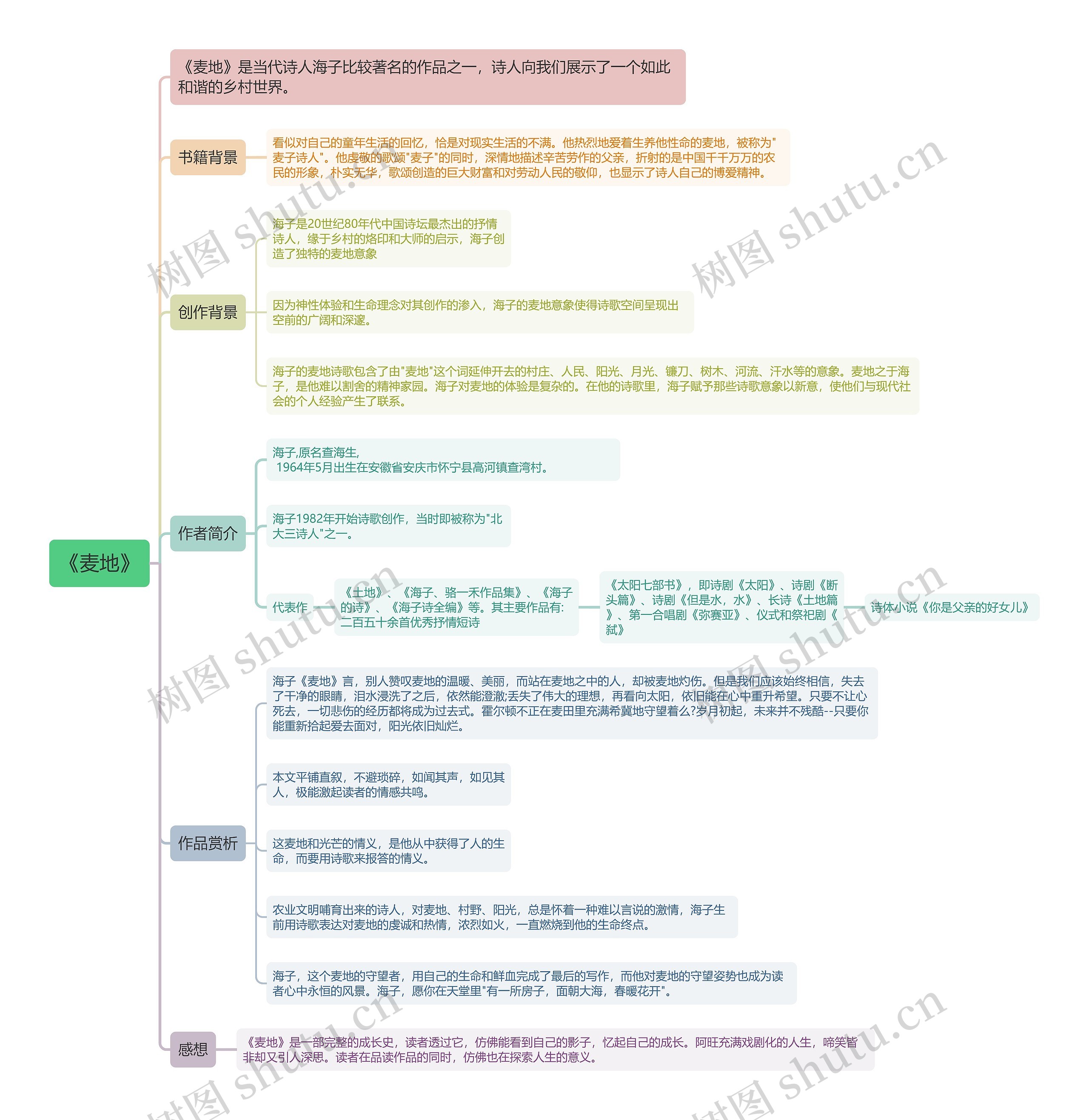 《麦地》思维导图