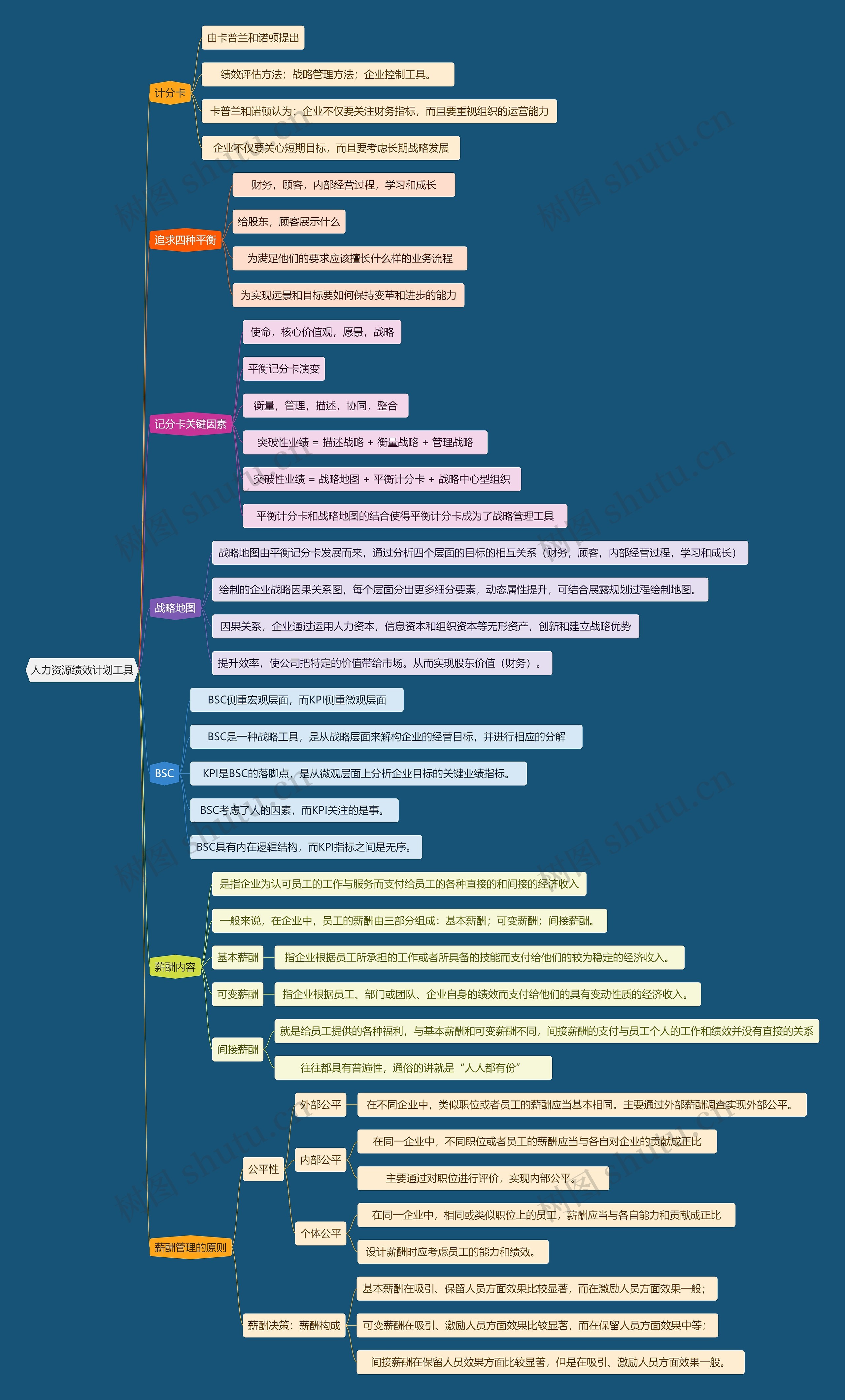 人力资源绩效计划工具思维导图
