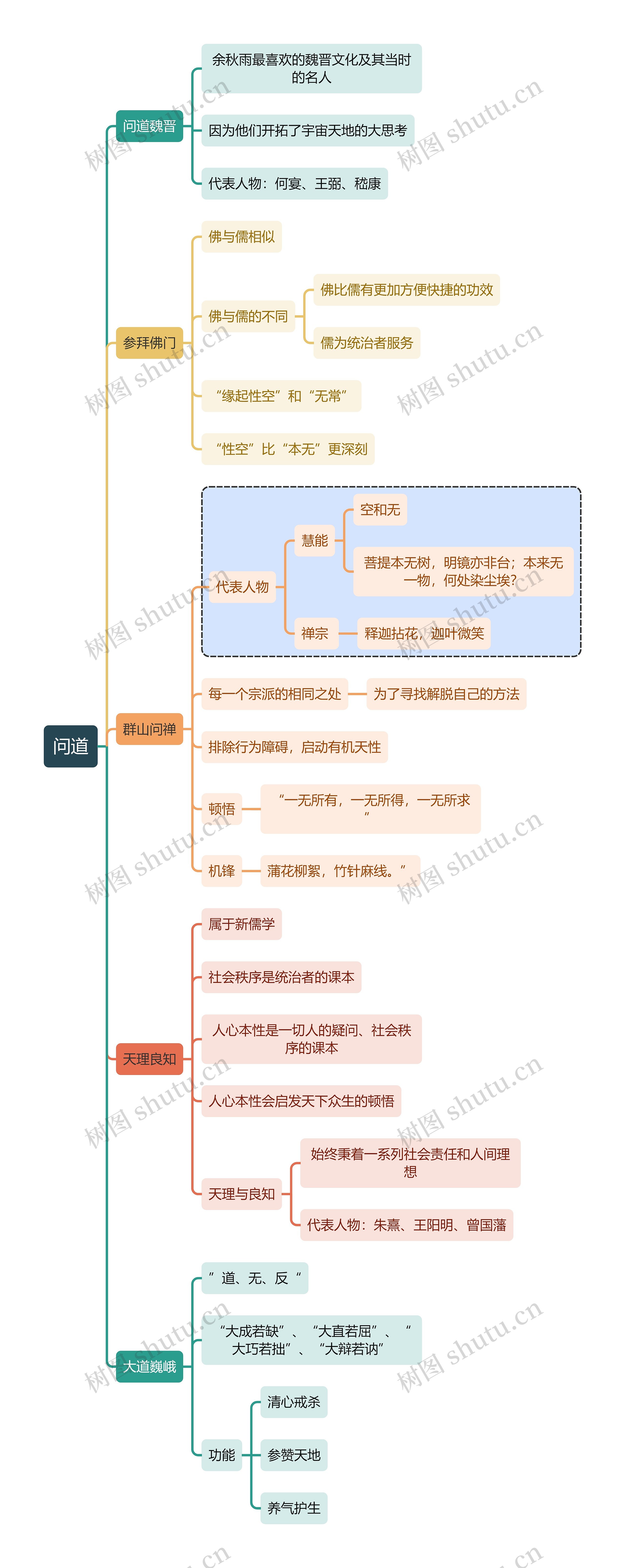 文学知识问道思维导图