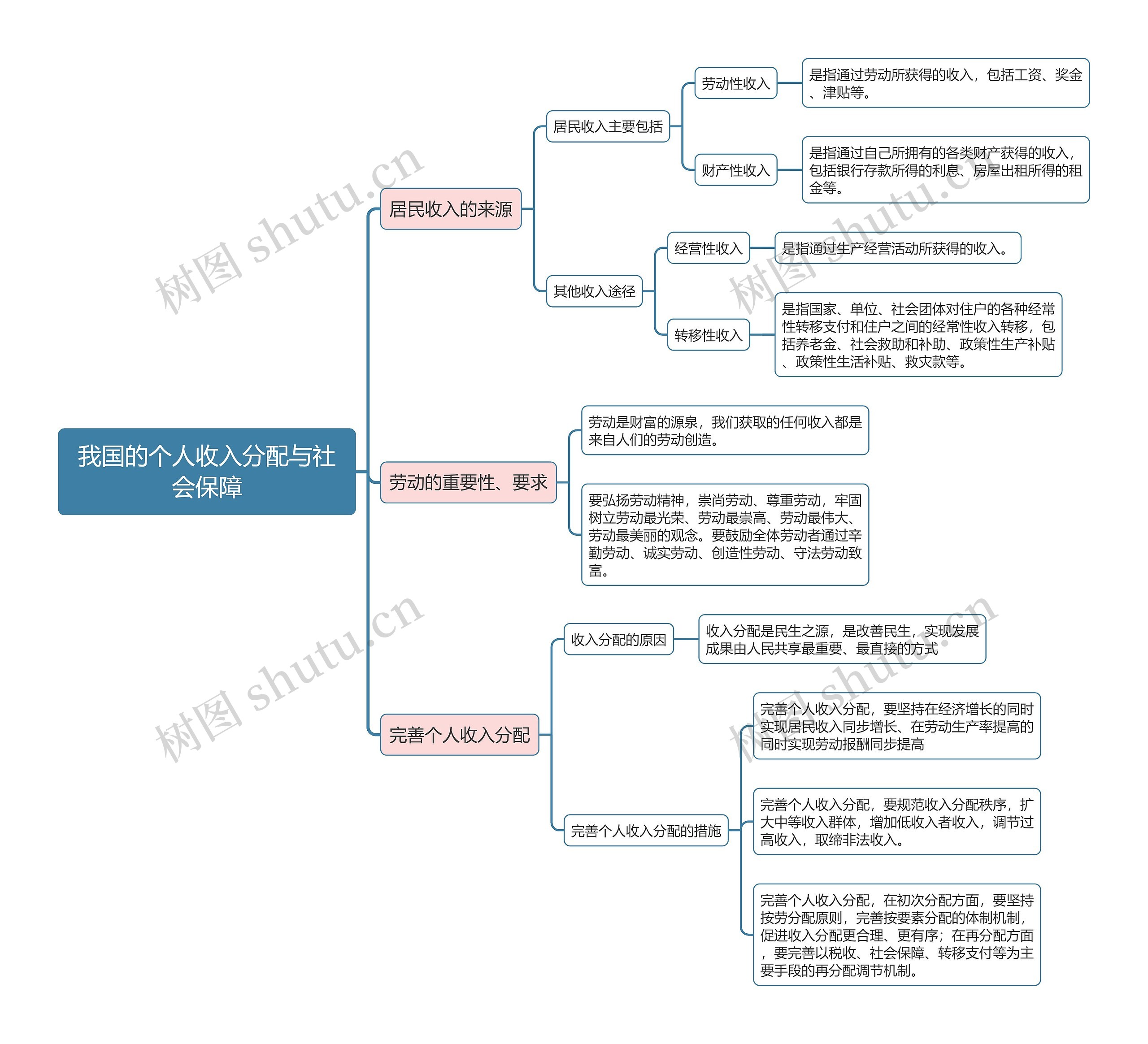 部编版政治必修二第四单元我国的个人收入分配与社会保障思维导图